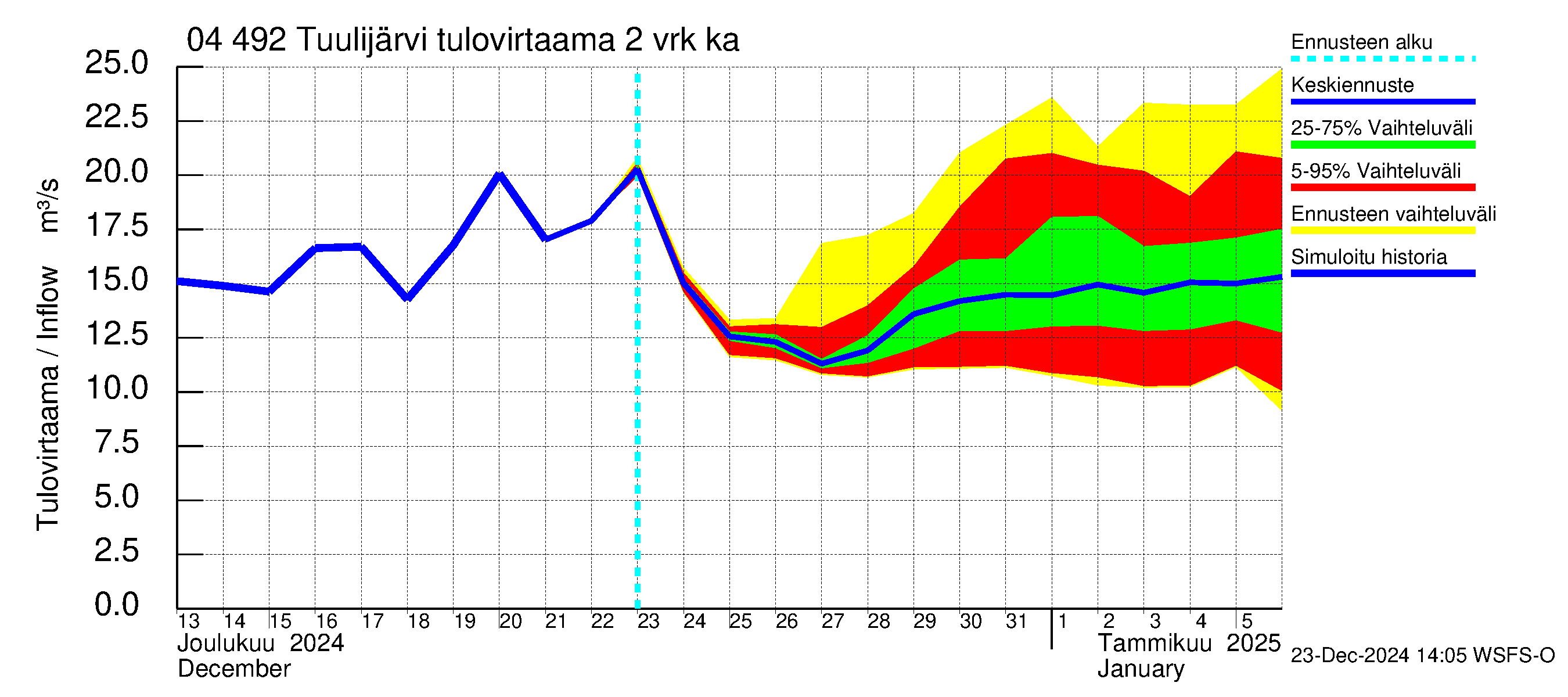 Vuoksen vesistöalue - Tuulijärvi: Tulovirtaama (usean vuorokauden liukuva keskiarvo) - jakaumaennuste