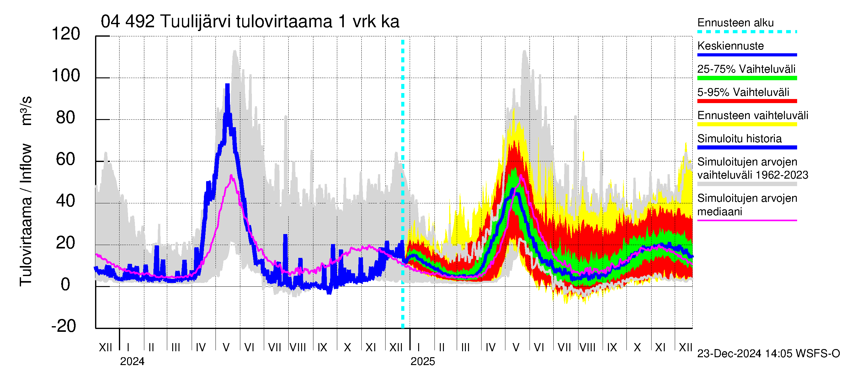 Vuoksen vesistöalue - Tuulijärvi: Tulovirtaama - jakaumaennuste