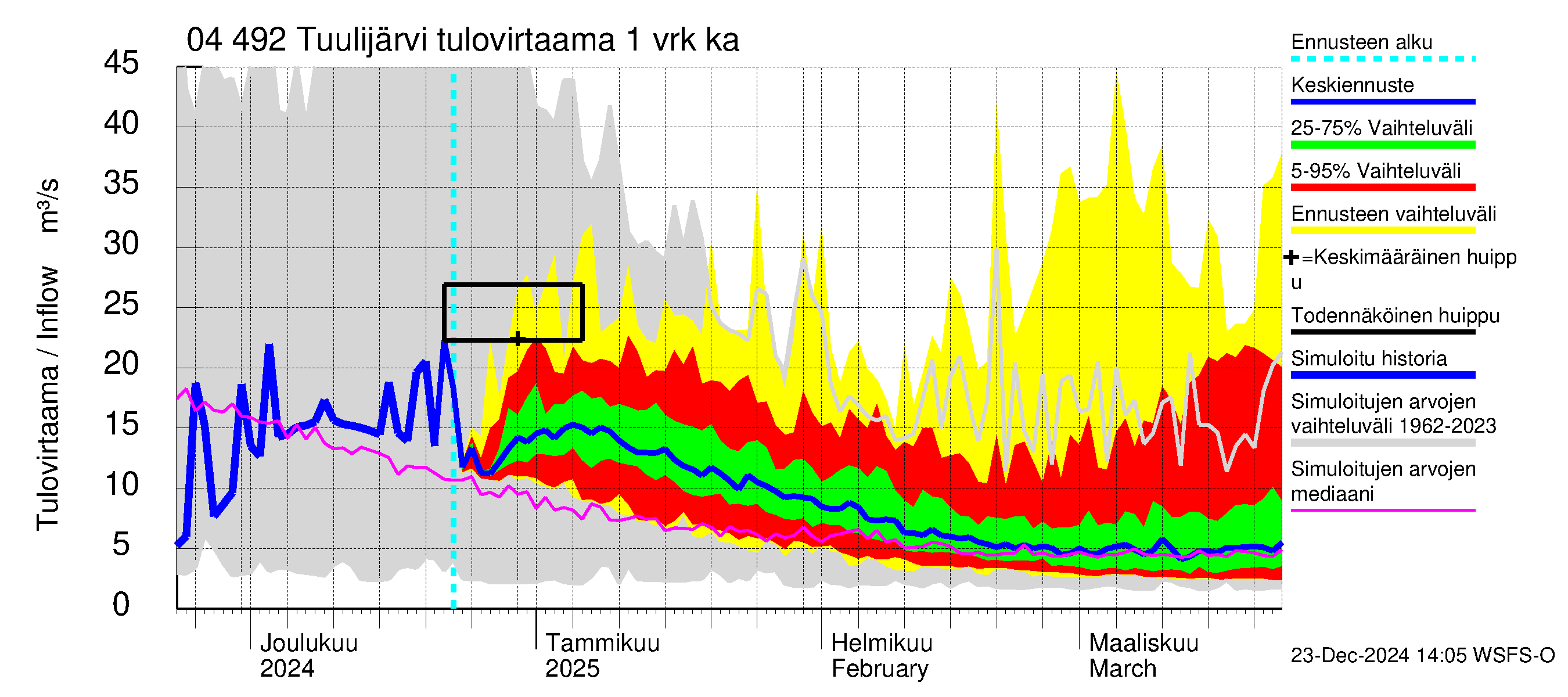 Vuoksen vesistöalue - Tuulijärvi: Tulovirtaama - jakaumaennuste