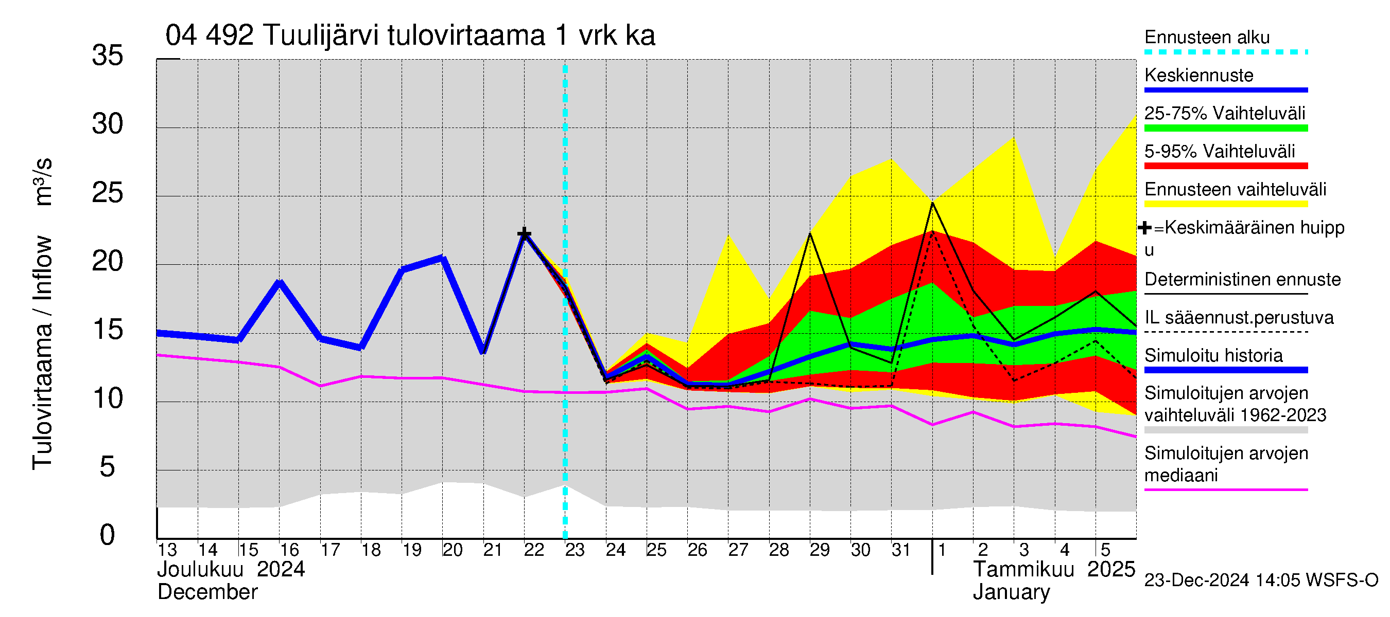 Vuoksen vesistöalue - Tuulijärvi: Tulovirtaama - jakaumaennuste