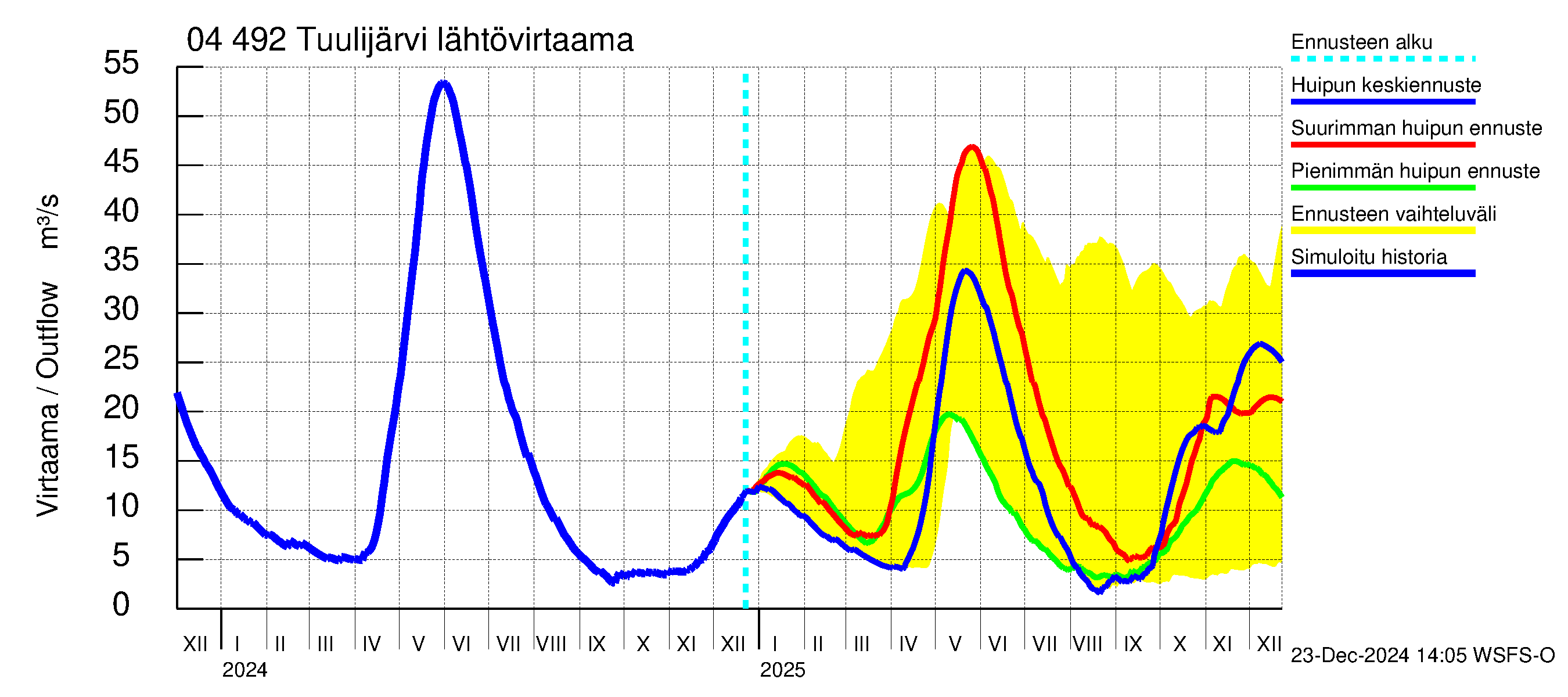 Vuoksen vesistöalue - Tuulijärvi: Lähtövirtaama / juoksutus - huippujen keski- ja ääriennusteet