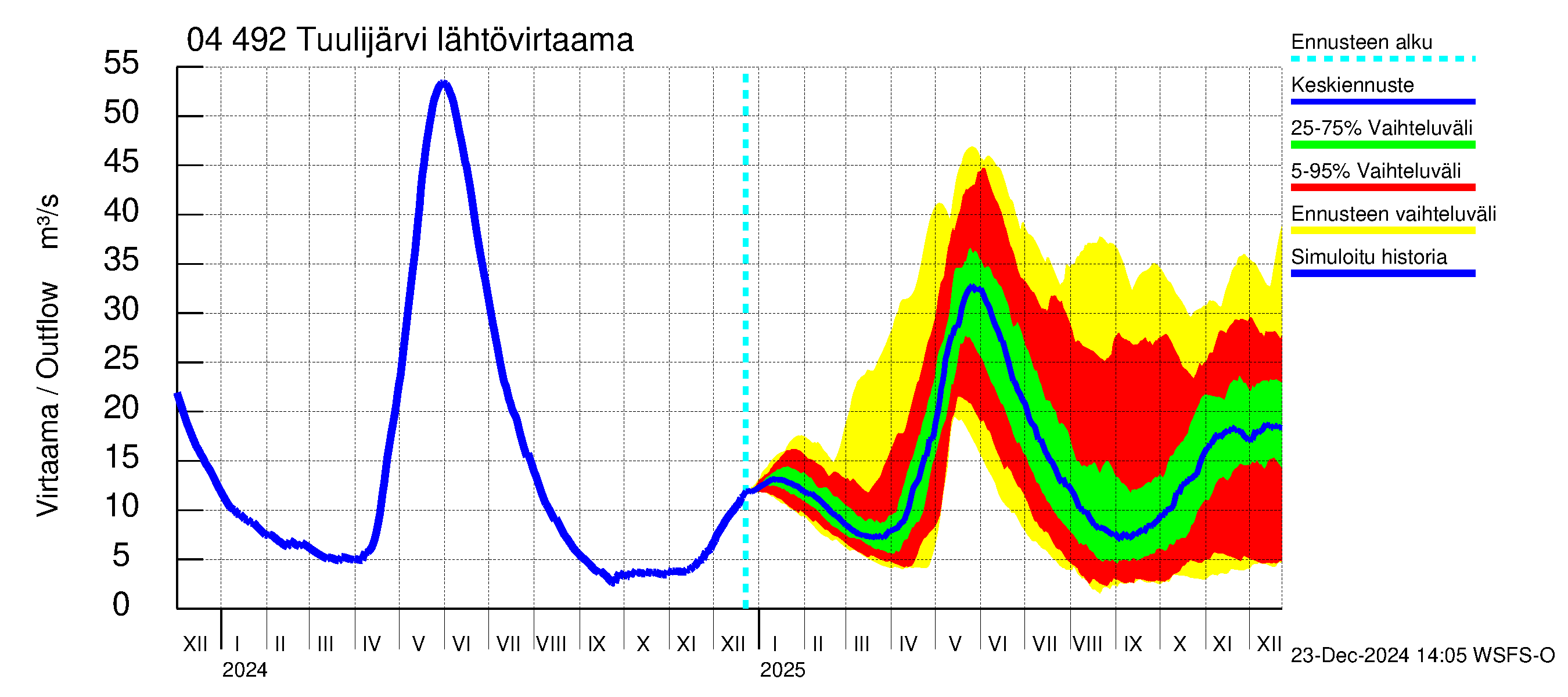 Vuoksen vesistöalue - Tuulijärvi: Lähtövirtaama / juoksutus - jakaumaennuste