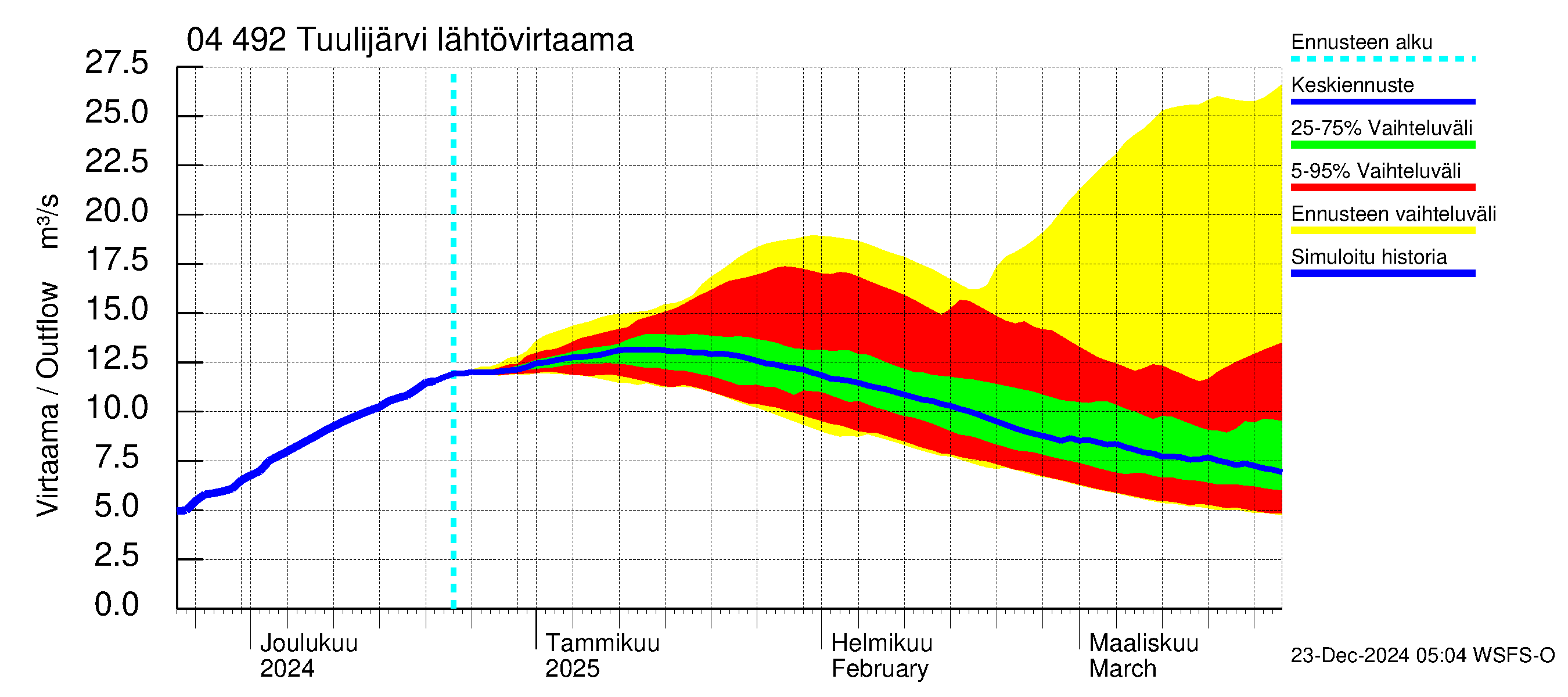 Vuoksen vesistöalue - Tuulijärvi: Lähtövirtaama / juoksutus - jakaumaennuste