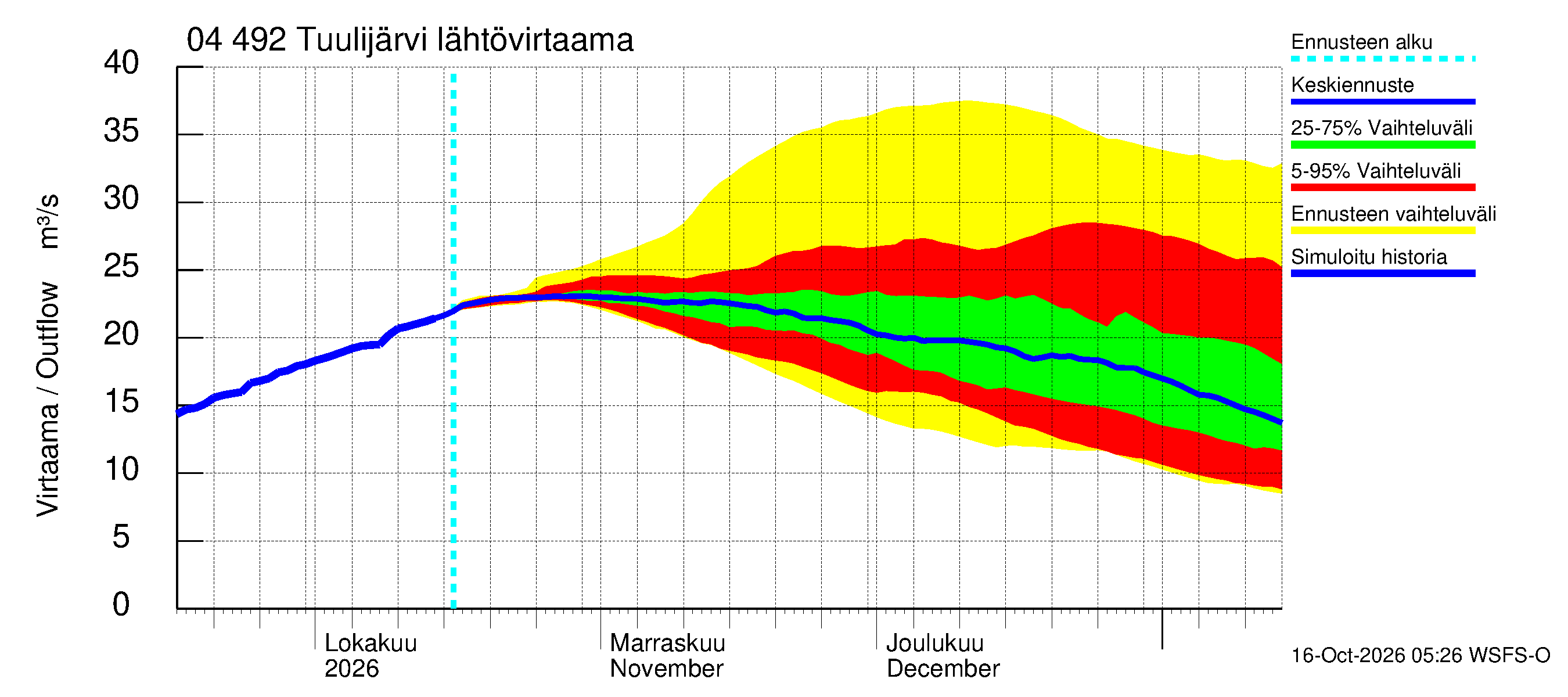 Vuoksen vesistöalue - Tuulijärvi: Lähtövirtaama / juoksutus - jakaumaennuste