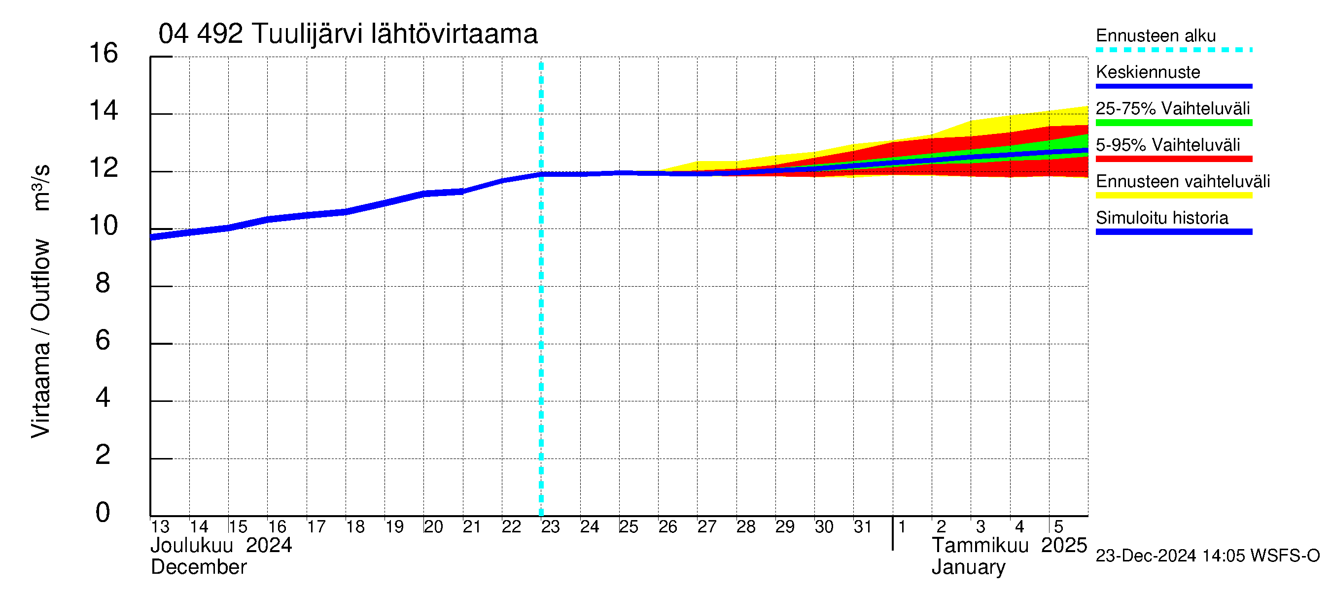 Vuoksen vesistöalue - Tuulijärvi: Lähtövirtaama / juoksutus - jakaumaennuste