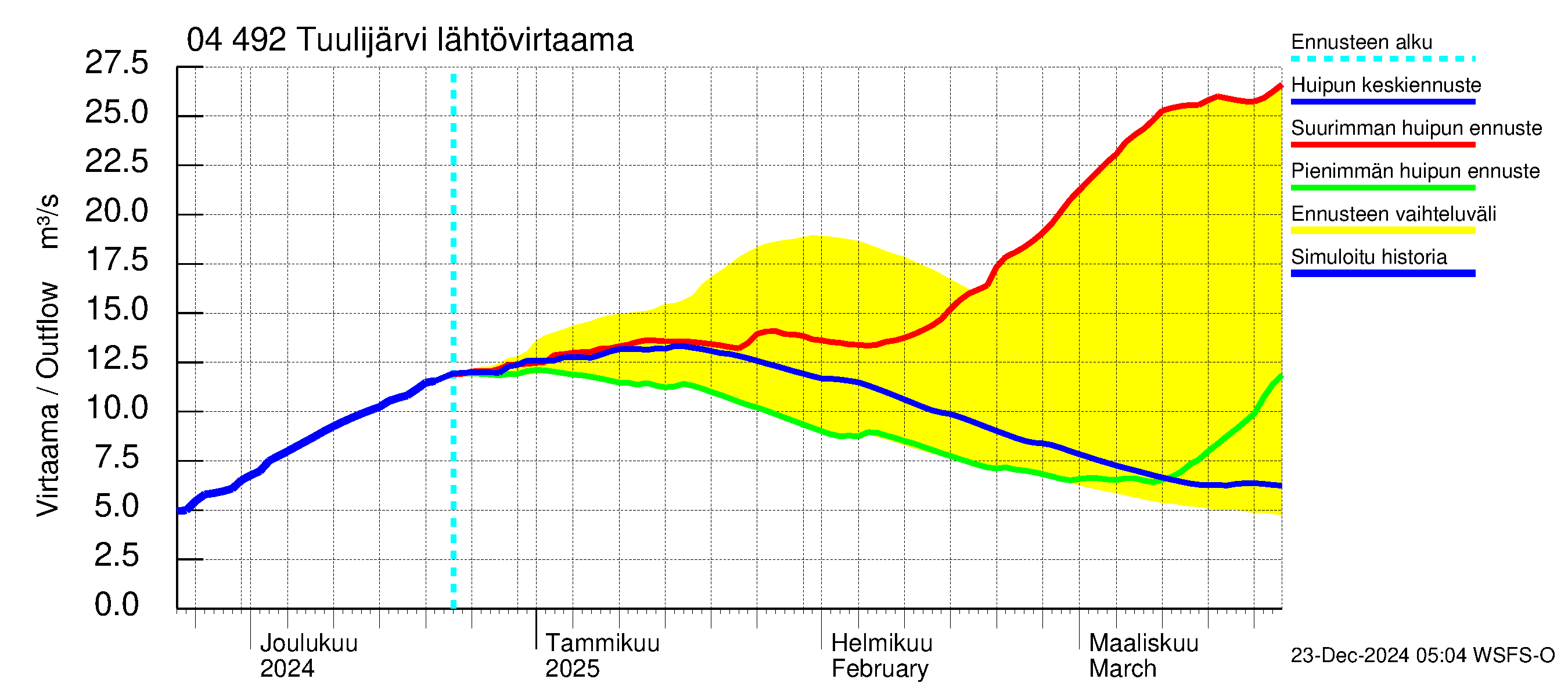 Vuoksen vesistöalue - Tuulijärvi: Lähtövirtaama / juoksutus - huippujen keski- ja ääriennusteet