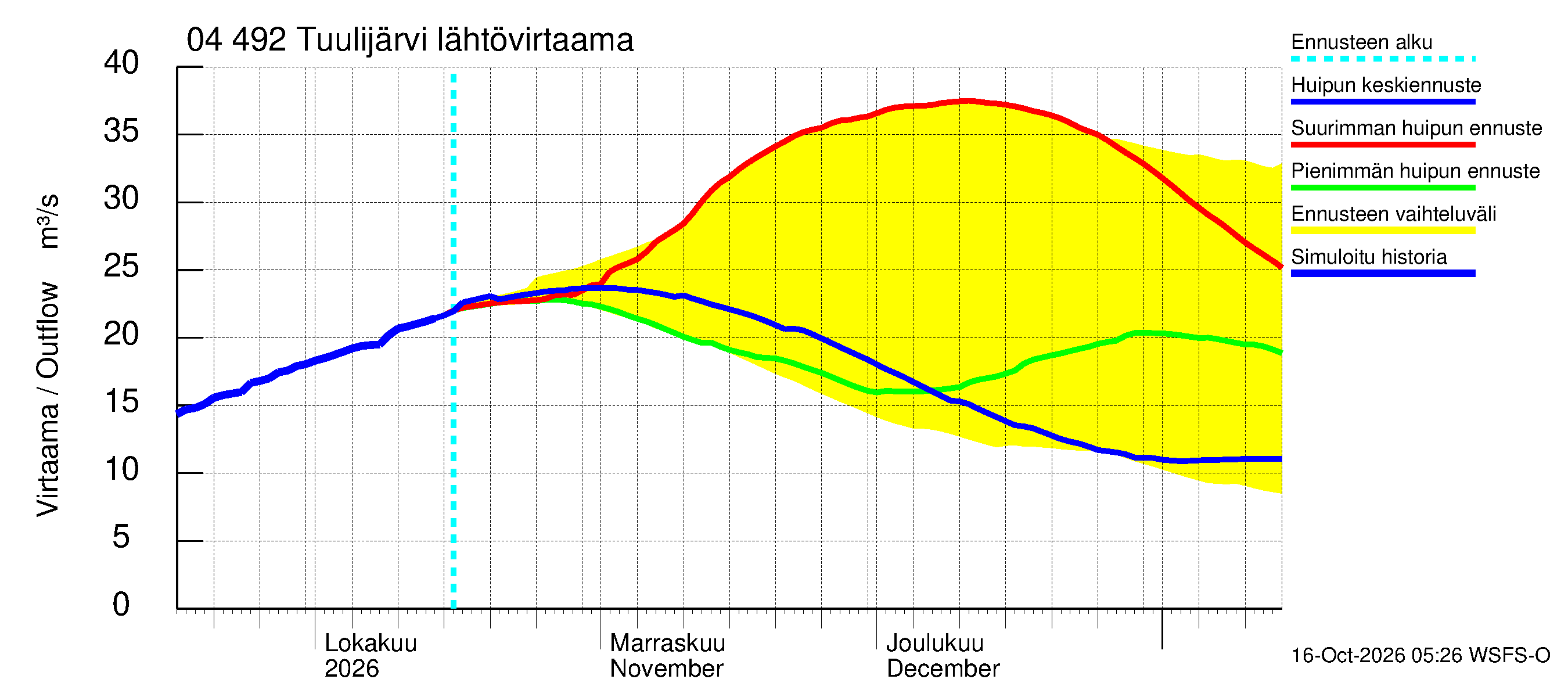 Vuoksen vesistöalue - Tuulijärvi: Lähtövirtaama / juoksutus - huippujen keski- ja ääriennusteet
