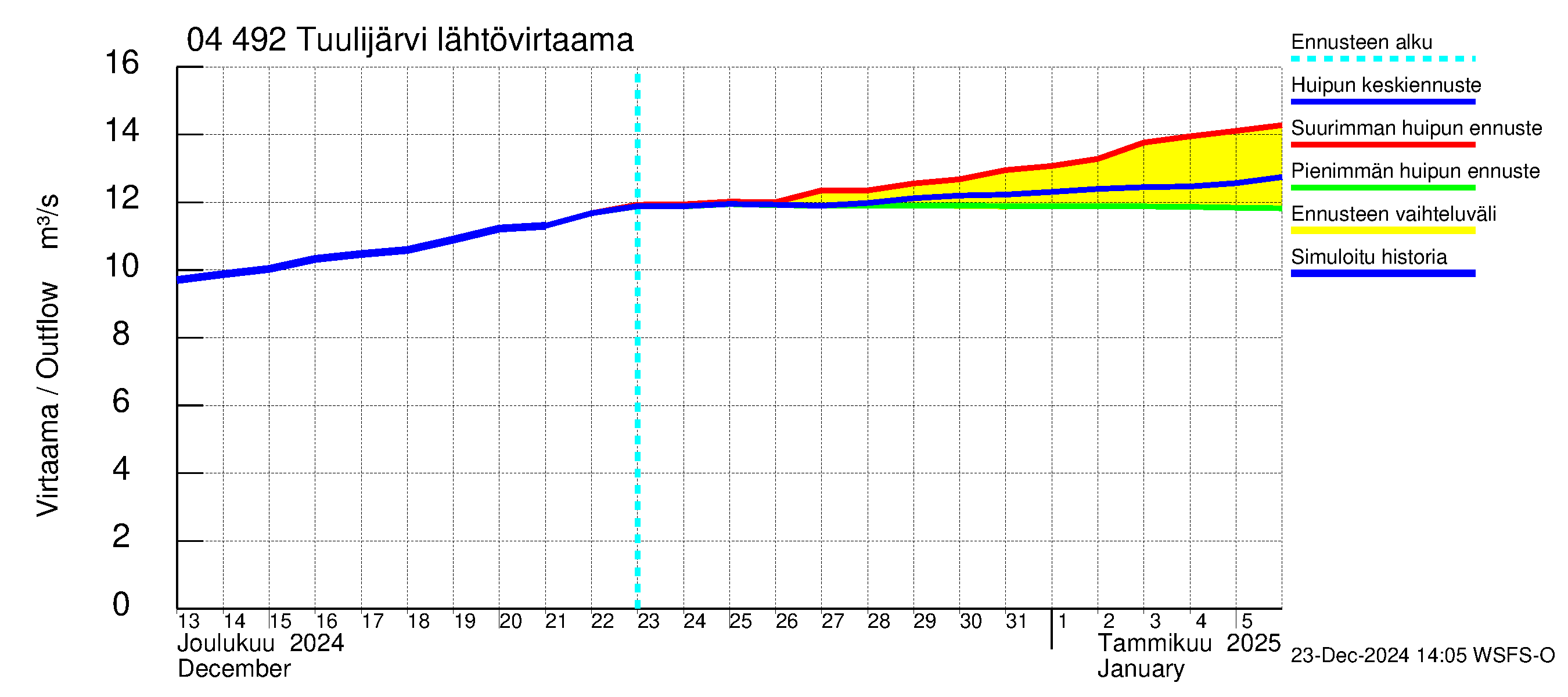 Vuoksen vesistöalue - Tuulijärvi: Lähtövirtaama / juoksutus - huippujen keski- ja ääriennusteet