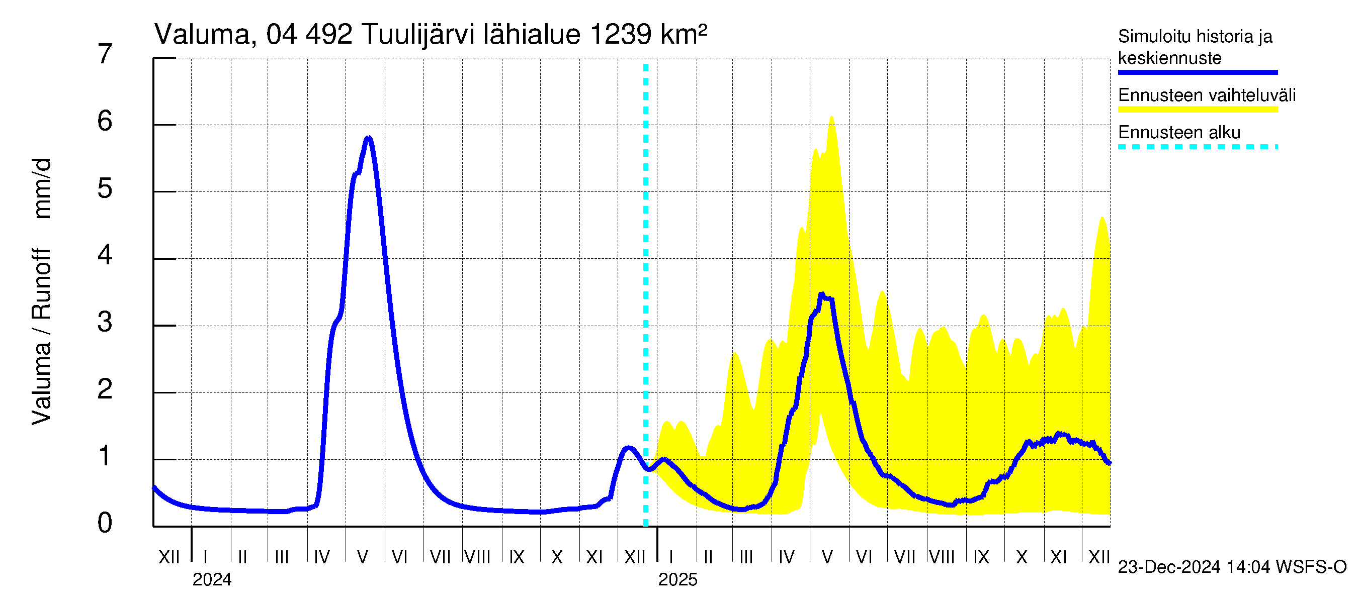 Vuoksen vesistöalue - Tuulijärvi: Valuma