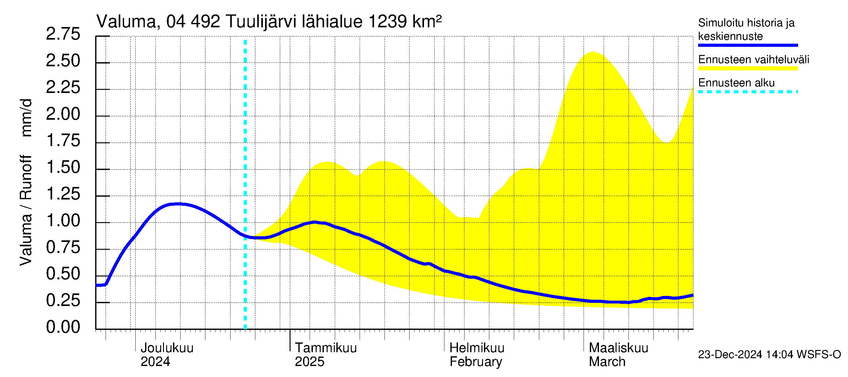 Vuoksen vesistöalue - Tuulijärvi: Valuma