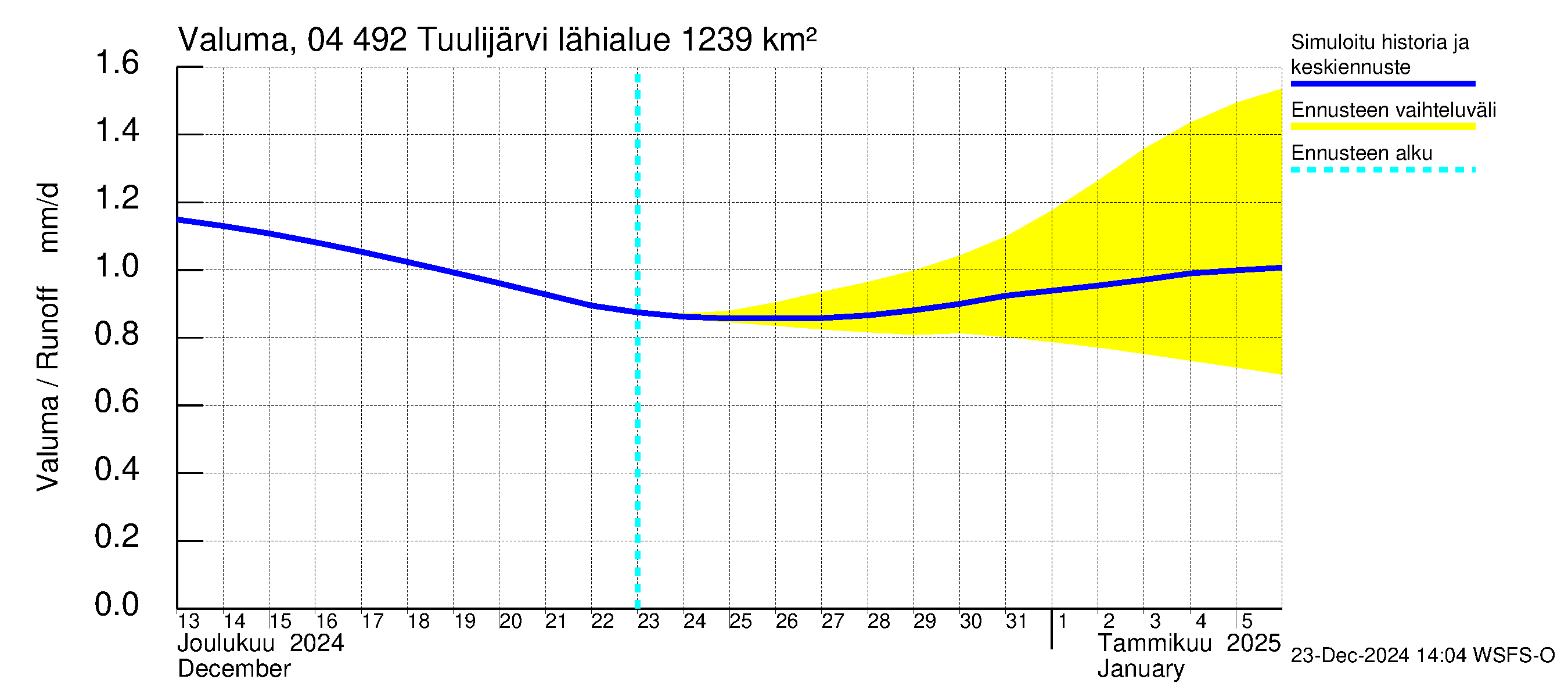 Vuoksen vesistöalue - Tuulijärvi: Valuma