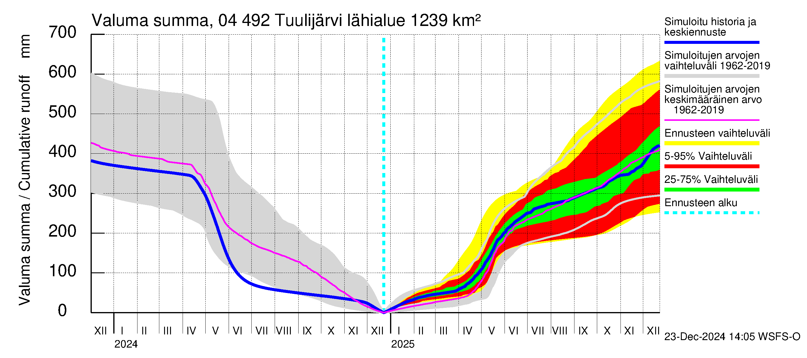 Vuoksen vesistöalue - Tuulijärvi: Valuma - summa