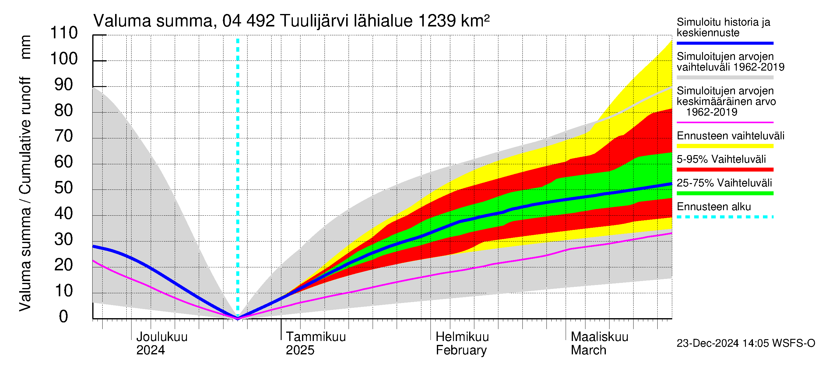 Vuoksen vesistöalue - Tuulijärvi: Valuma - summa