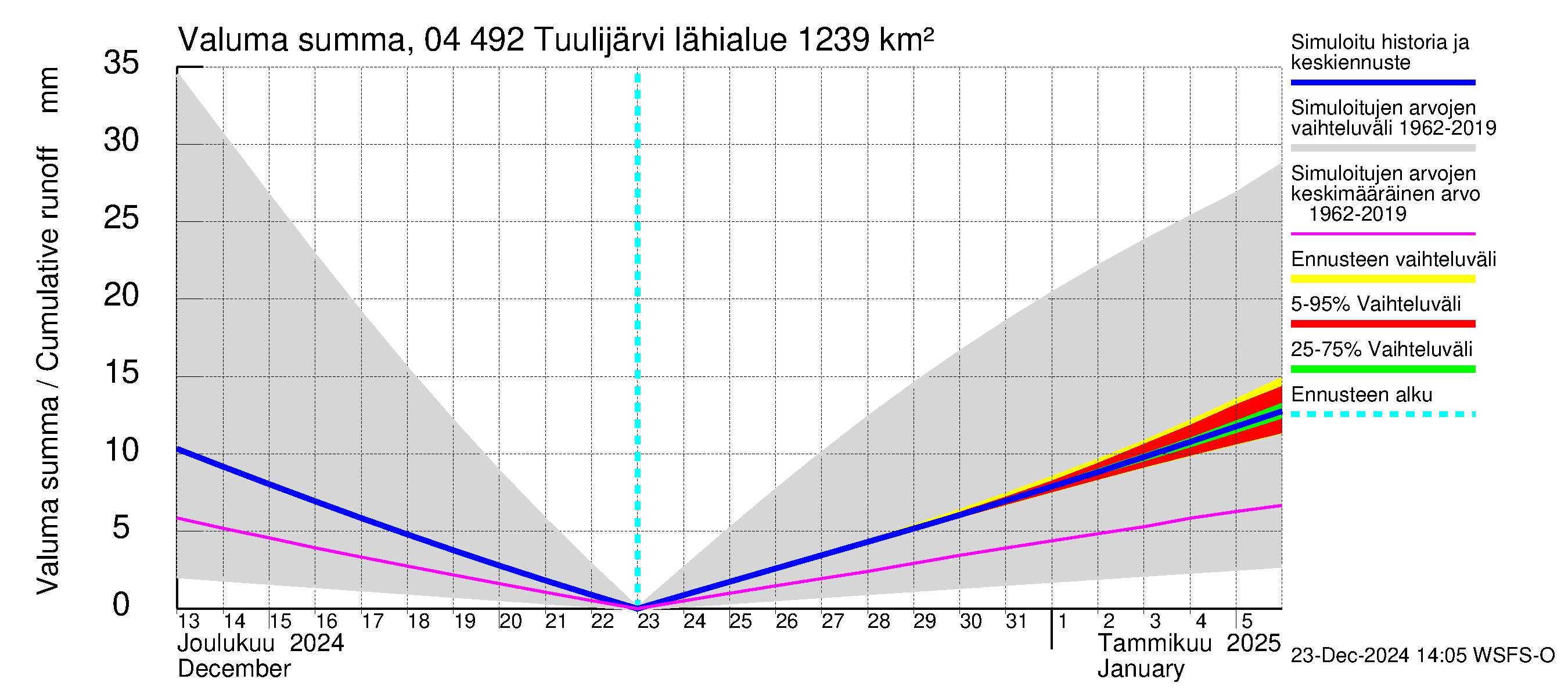 Vuoksen vesistöalue - Tuulijärvi: Valuma - summa