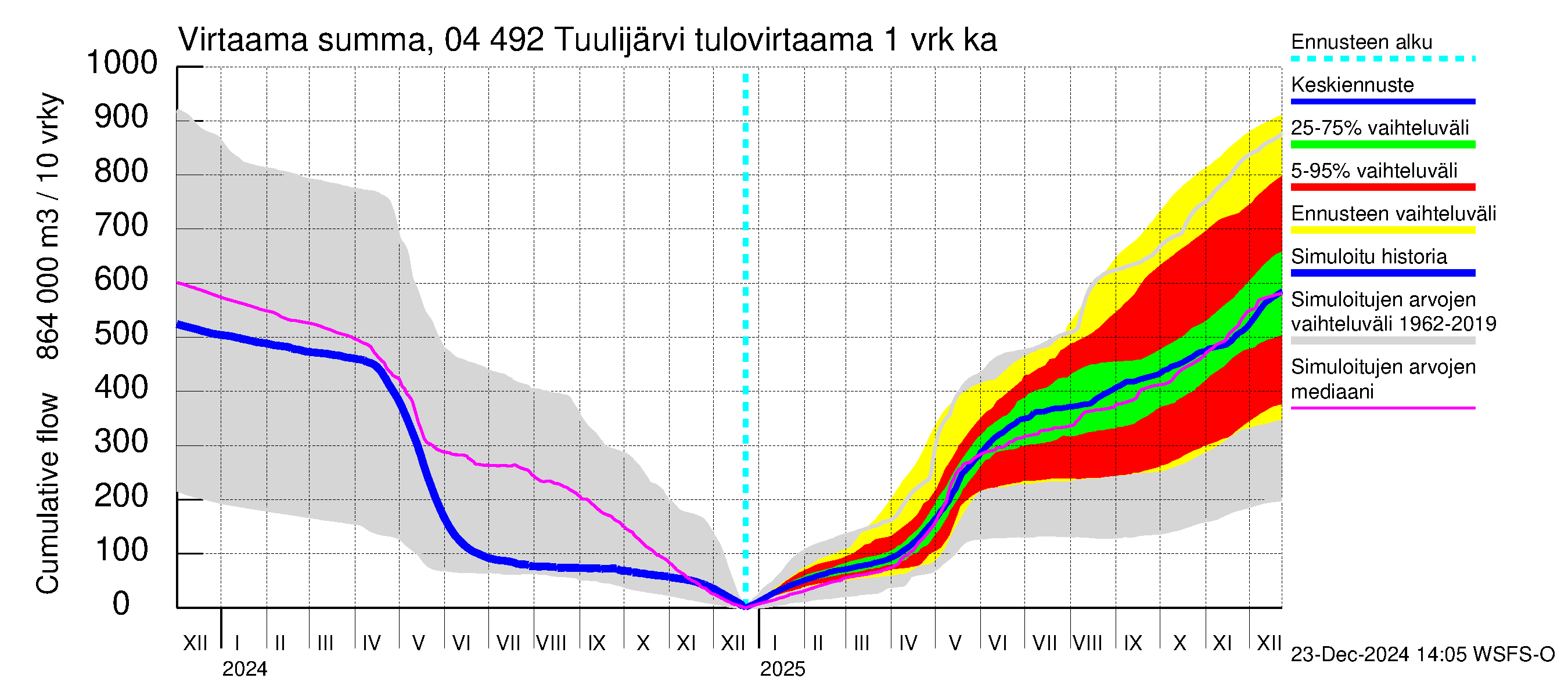 Vuoksen vesistöalue - Tuulijärvi: Tulovirtaama - summa