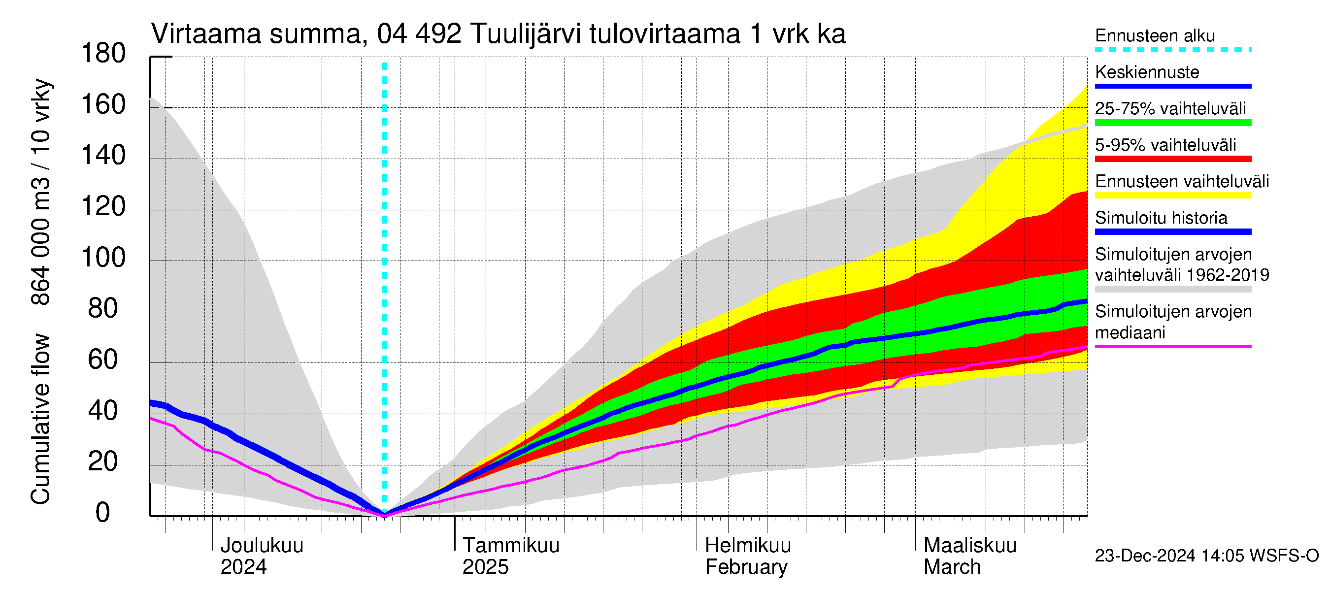 Vuoksen vesistöalue - Tuulijärvi: Tulovirtaama - summa