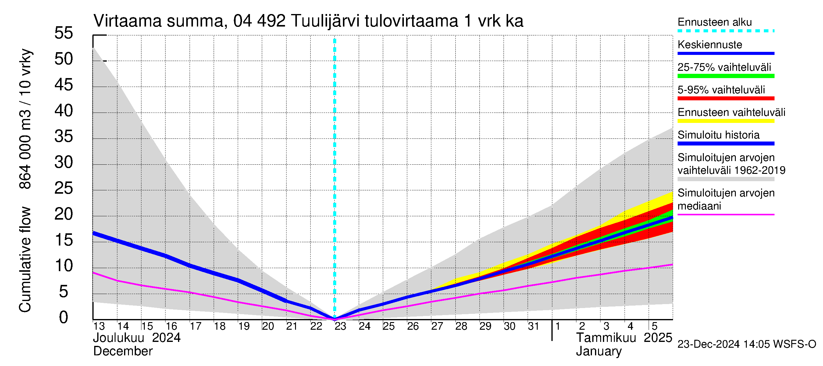 Vuoksen vesistöalue - Tuulijärvi: Tulovirtaama - summa