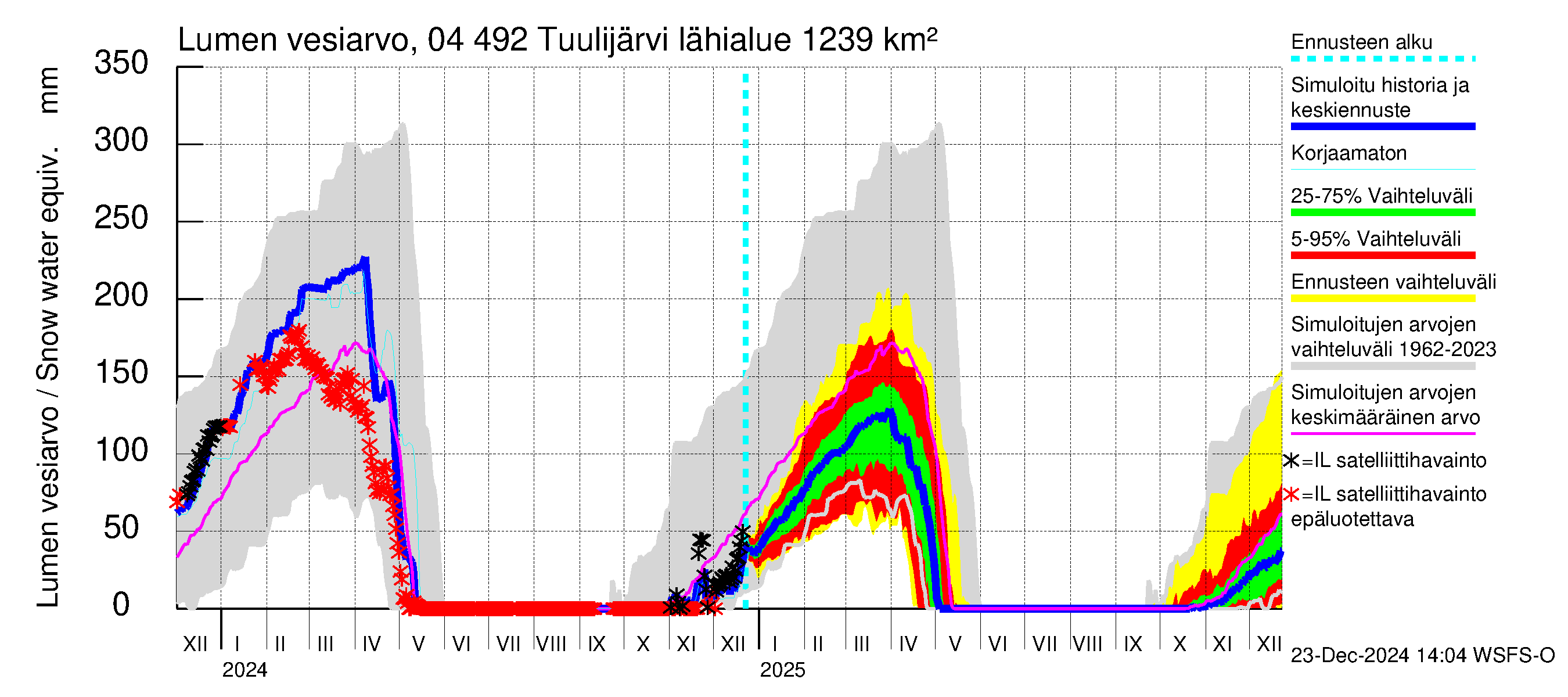 Vuoksen vesistöalue - Tuulijärvi: Lumen vesiarvo