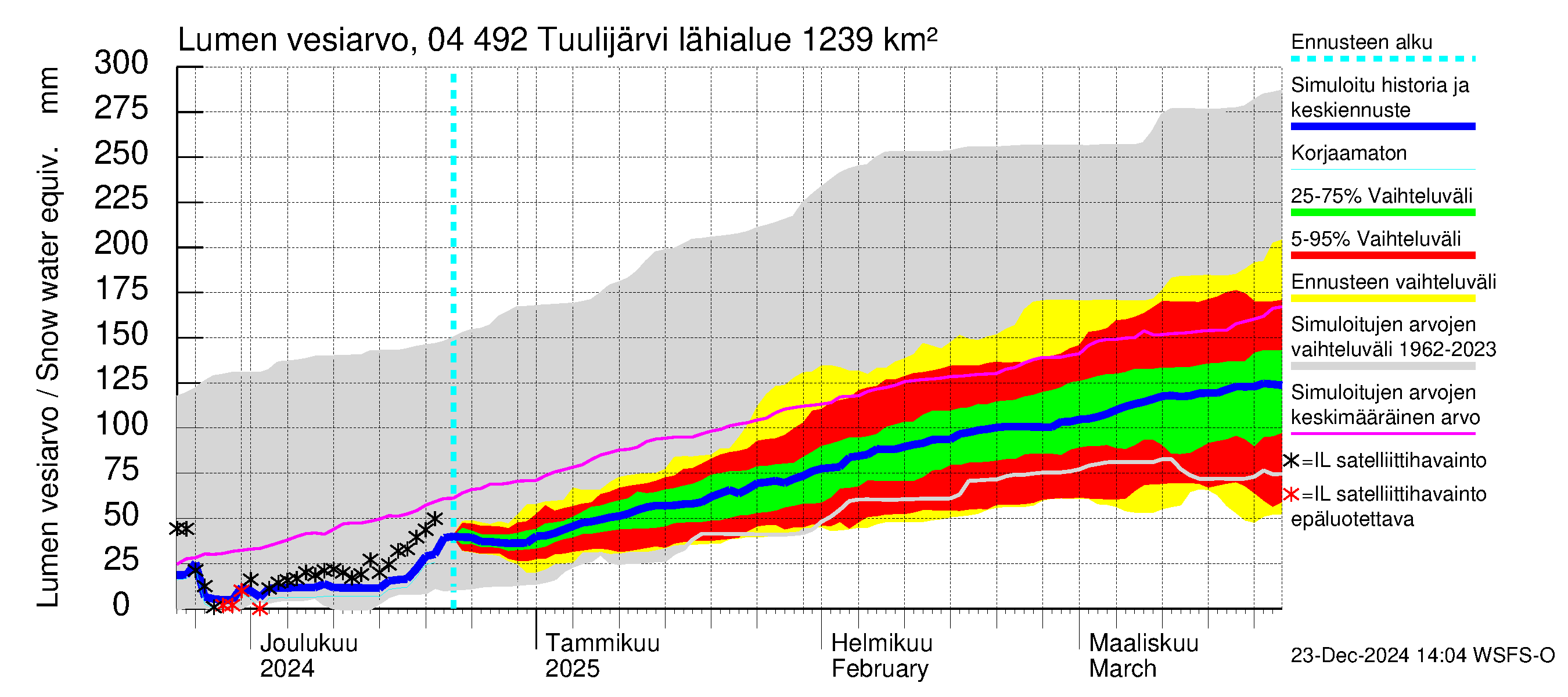 Vuoksen vesistöalue - Tuulijärvi: Lumen vesiarvo