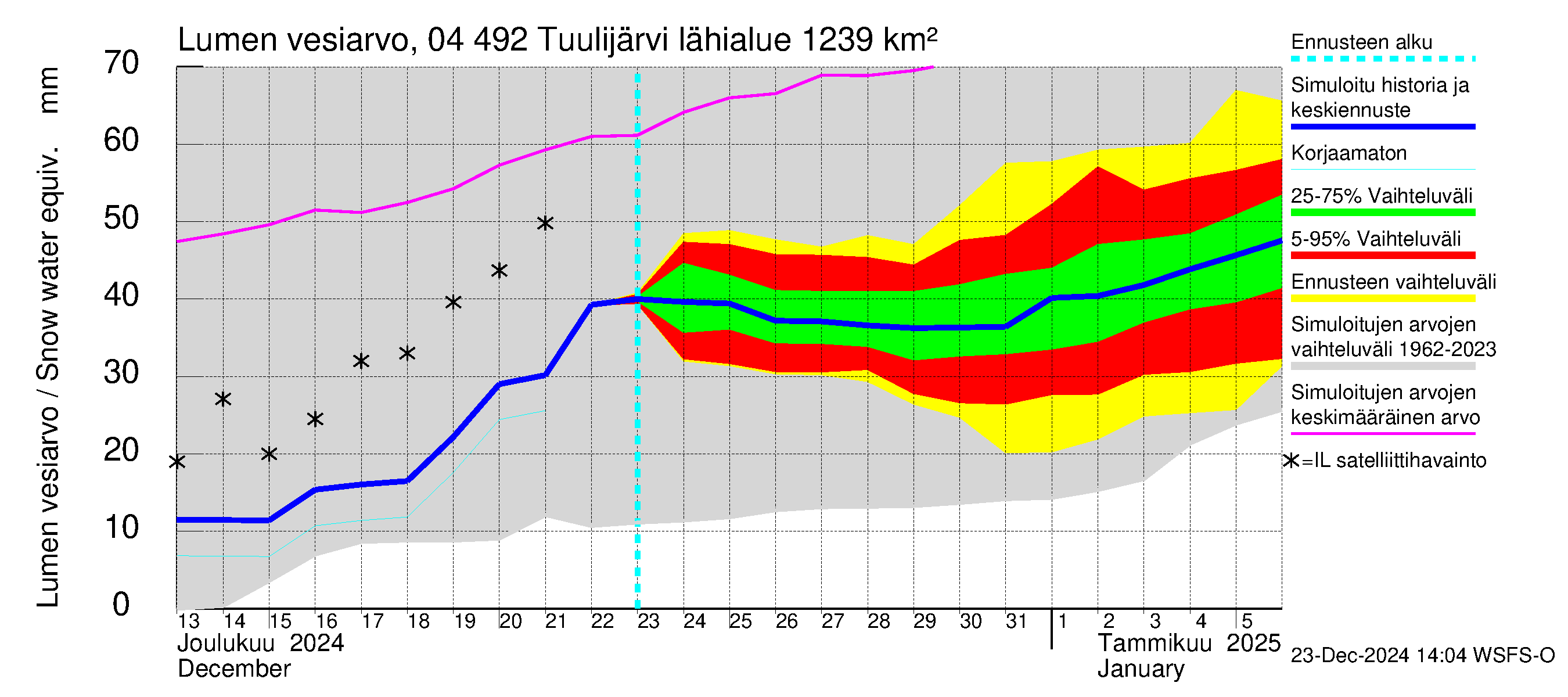 Vuoksen vesistöalue - Tuulijärvi: Lumen vesiarvo