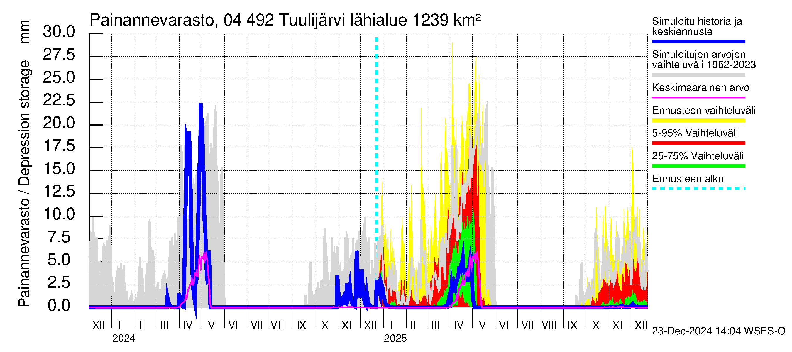 Vuoksen vesistöalue - Tuulijärvi: Painannevarasto