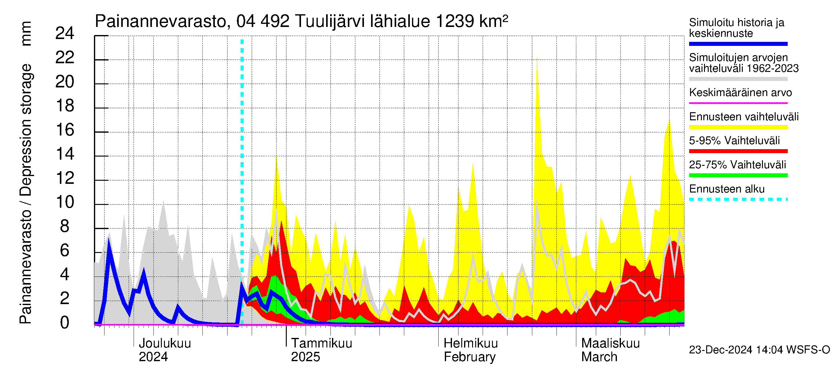 Vuoksen vesistöalue - Tuulijärvi: Painannevarasto