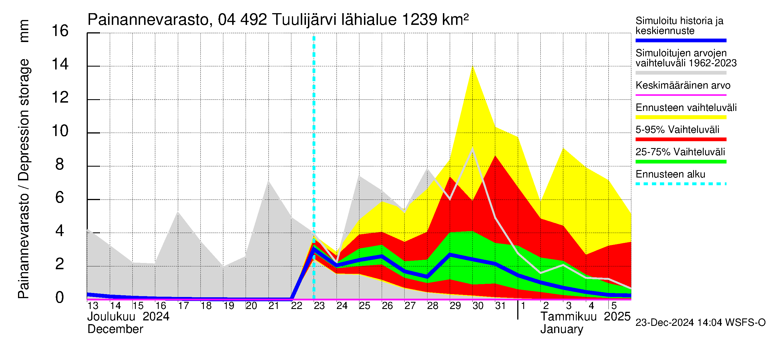 Vuoksen vesistöalue - Tuulijärvi: Painannevarasto