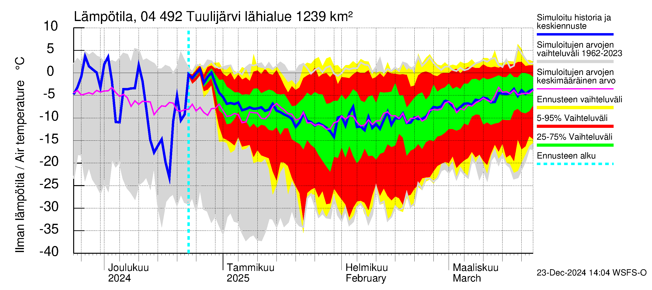 Vuoksen vesistöalue - Tuulijärvi: Ilman lämpötila