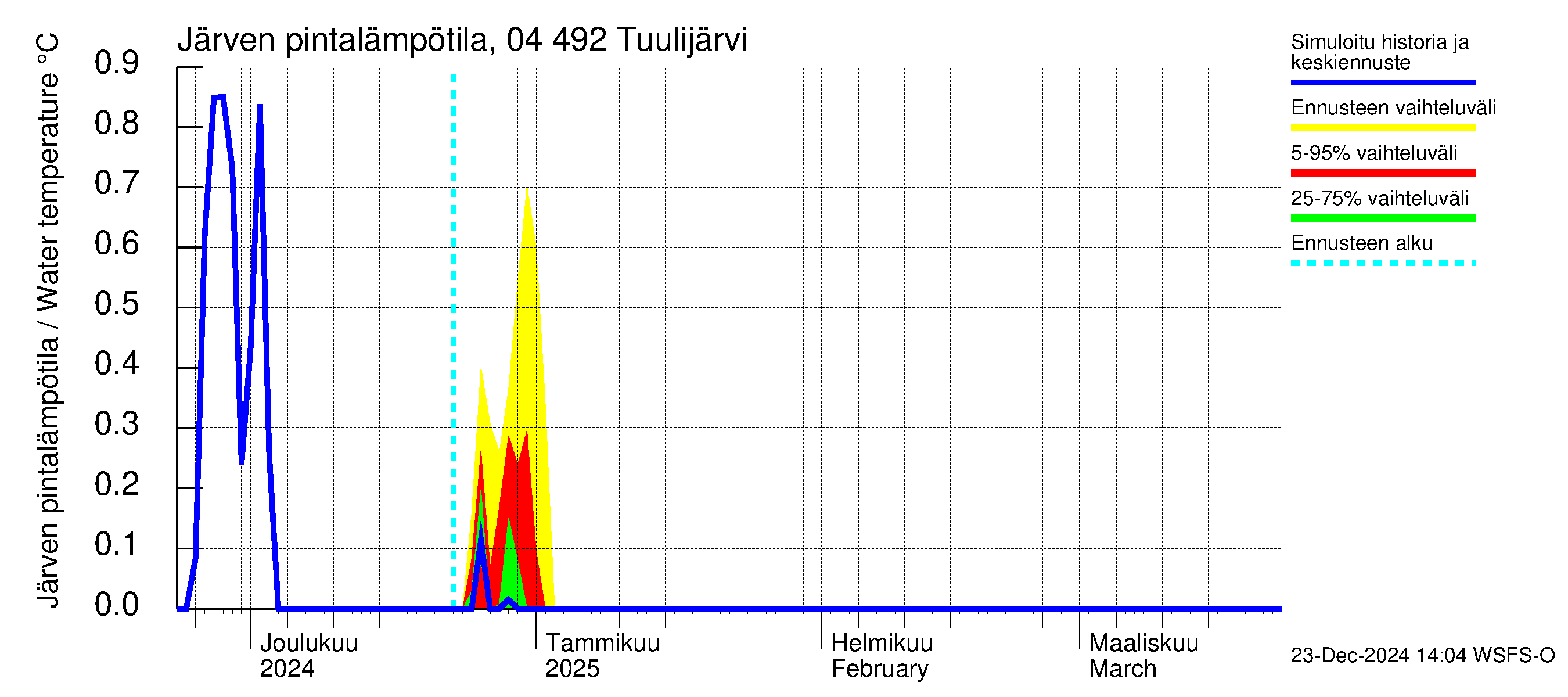 Vuoksen vesistöalue - Tuulijärvi: Järven pintalämpötila