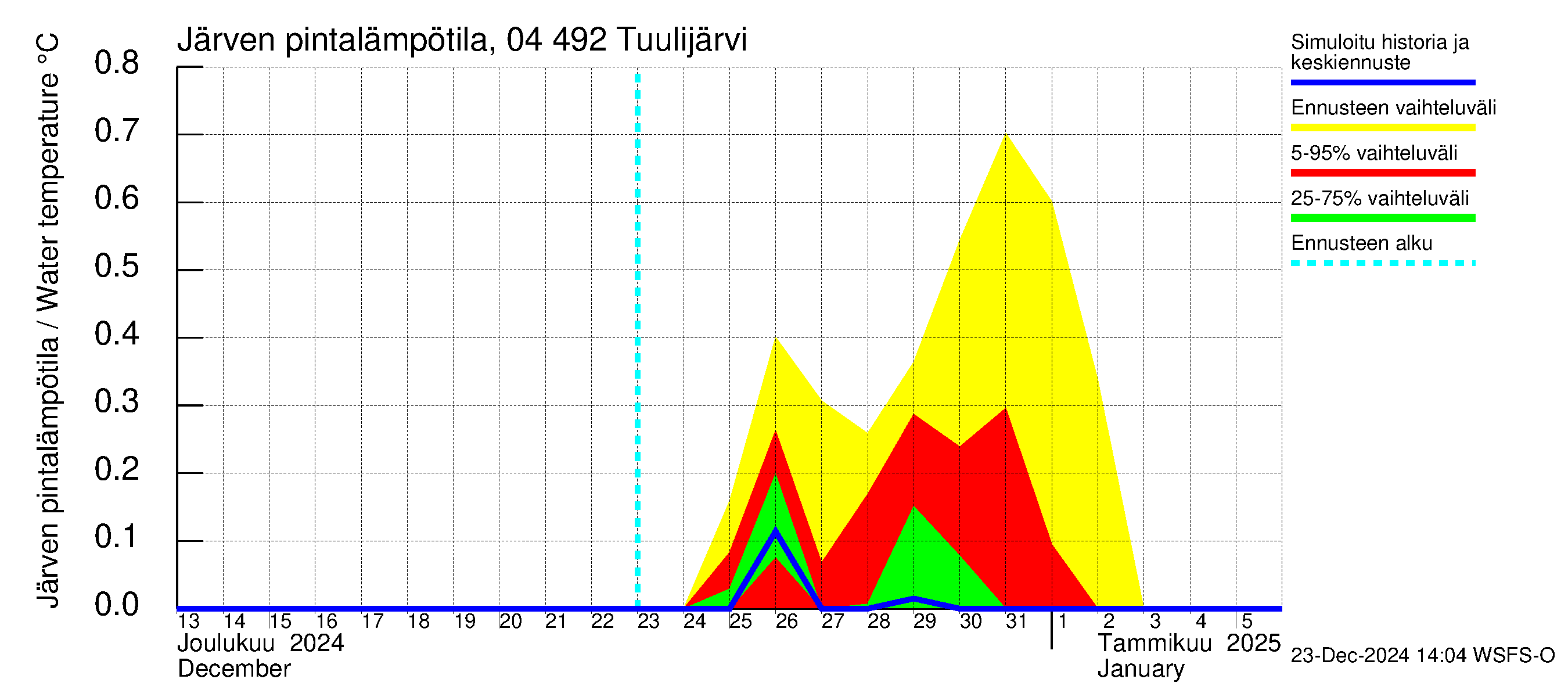 Vuoksen vesistöalue - Tuulijärvi: Järven pintalämpötila