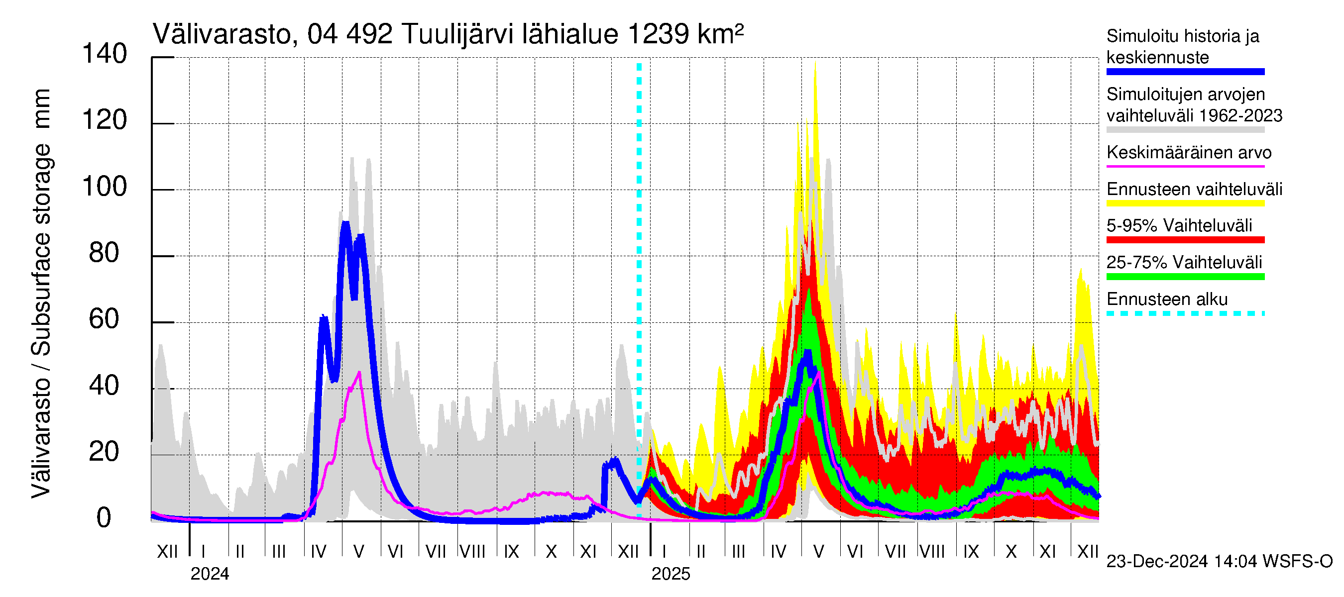 Vuoksen vesistöalue - Tuulijärvi: Välivarasto