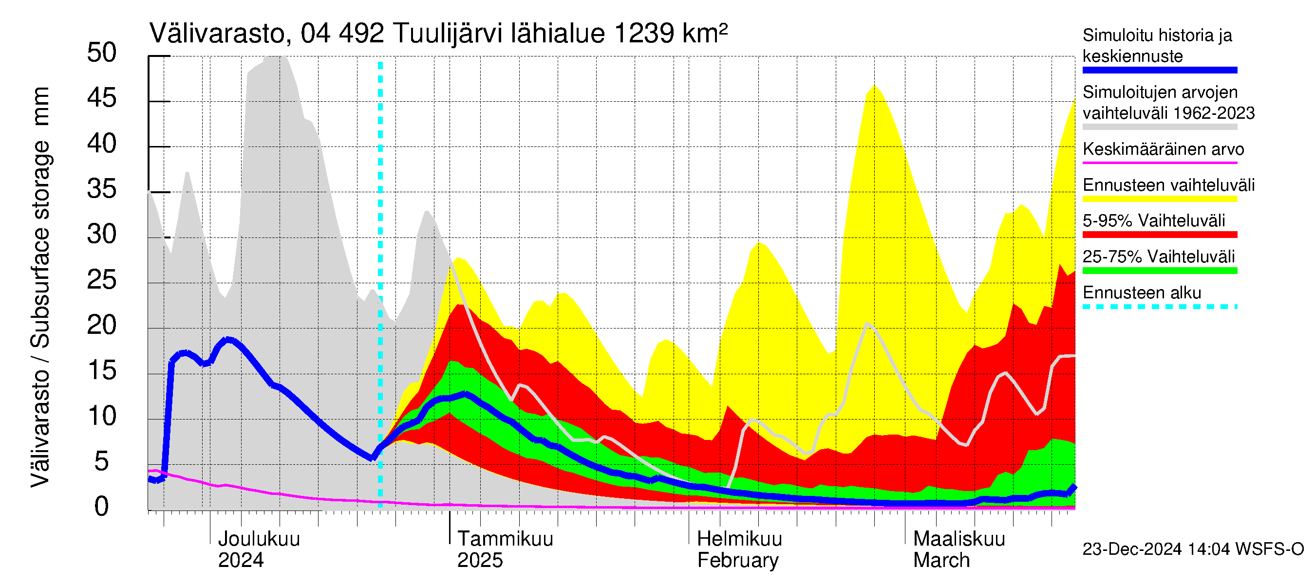 Vuoksen vesistöalue - Tuulijärvi: Välivarasto