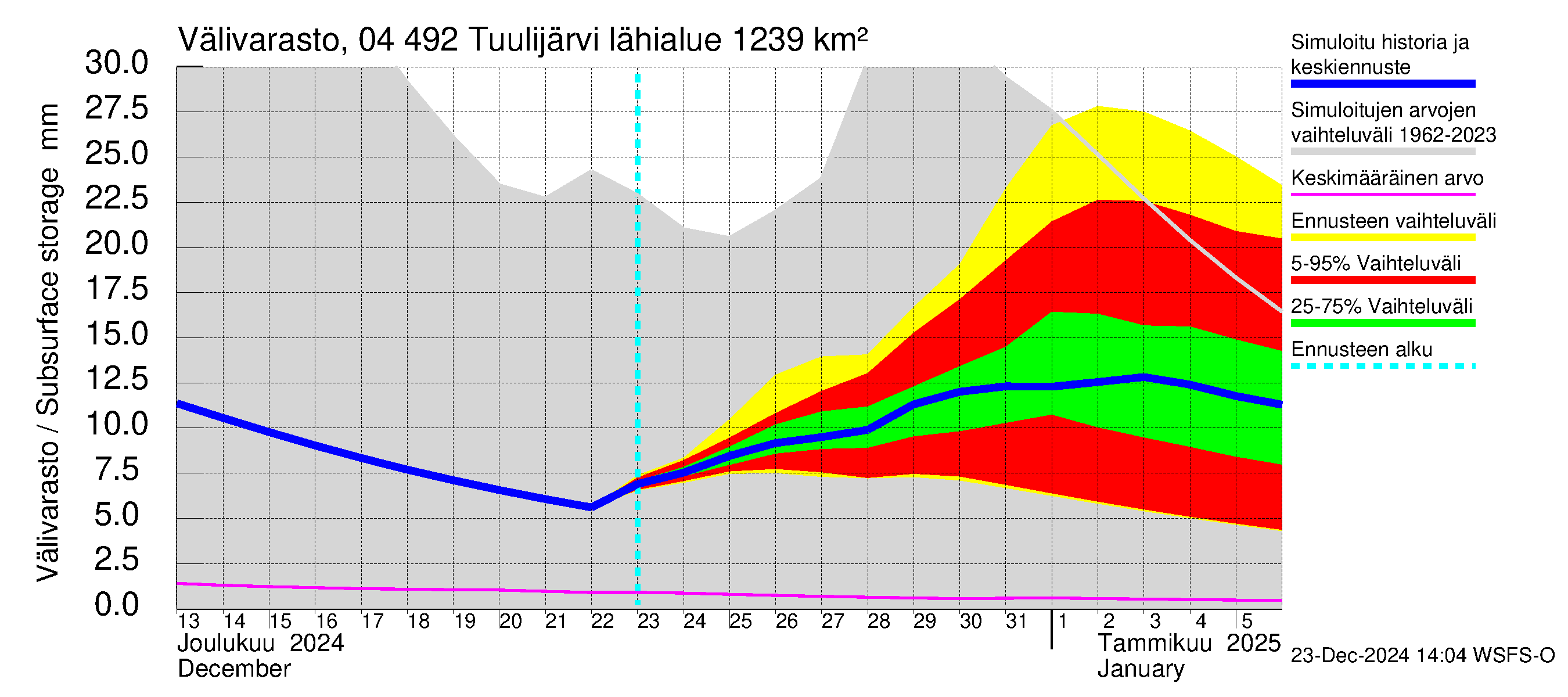 Vuoksen vesistöalue - Tuulijärvi: Välivarasto