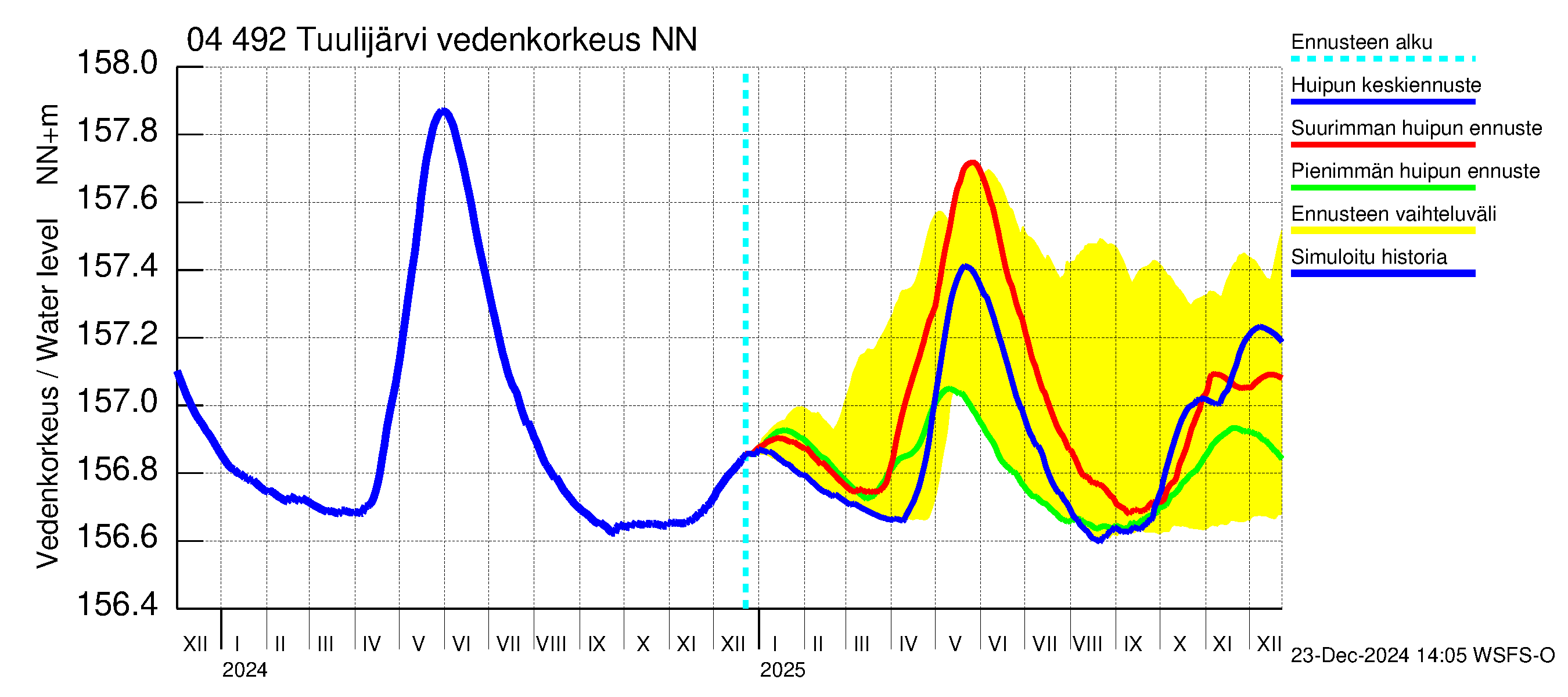 Vuoksen vesistöalue - Tuulijärvi: Vedenkorkeus - huippujen keski- ja ääriennusteet