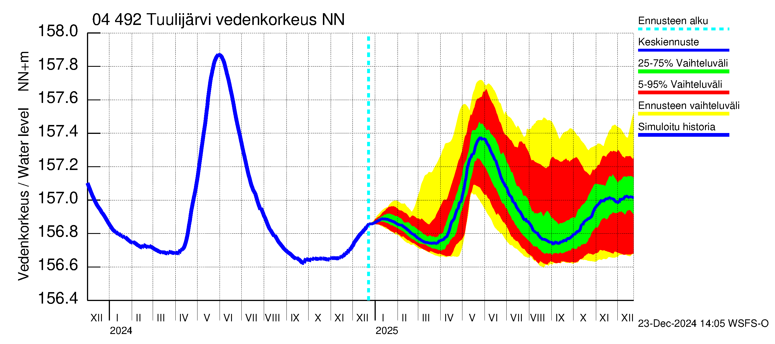 Vuoksen vesistöalue - Tuulijärvi: Vedenkorkeus - jakaumaennuste