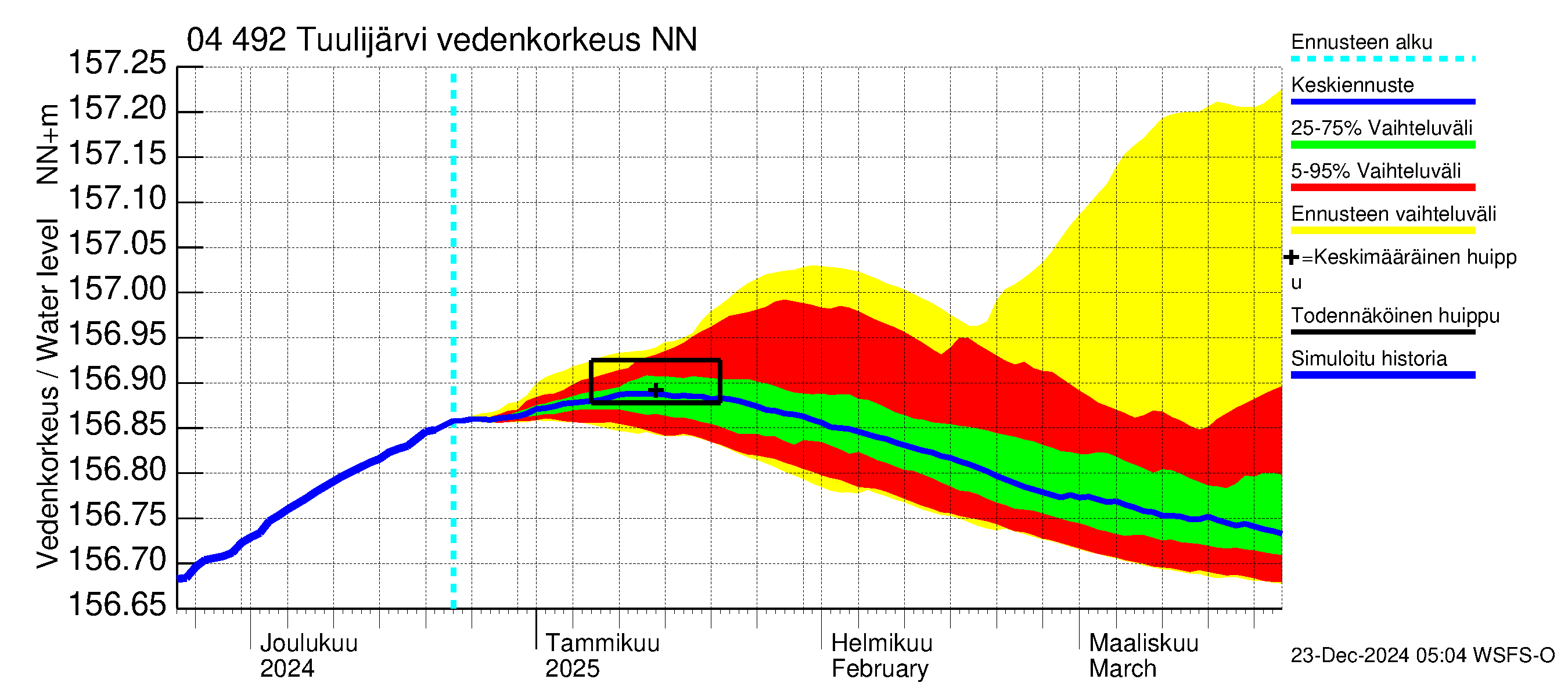 Vuoksen vesistöalue - Tuulijärvi: Vedenkorkeus - jakaumaennuste