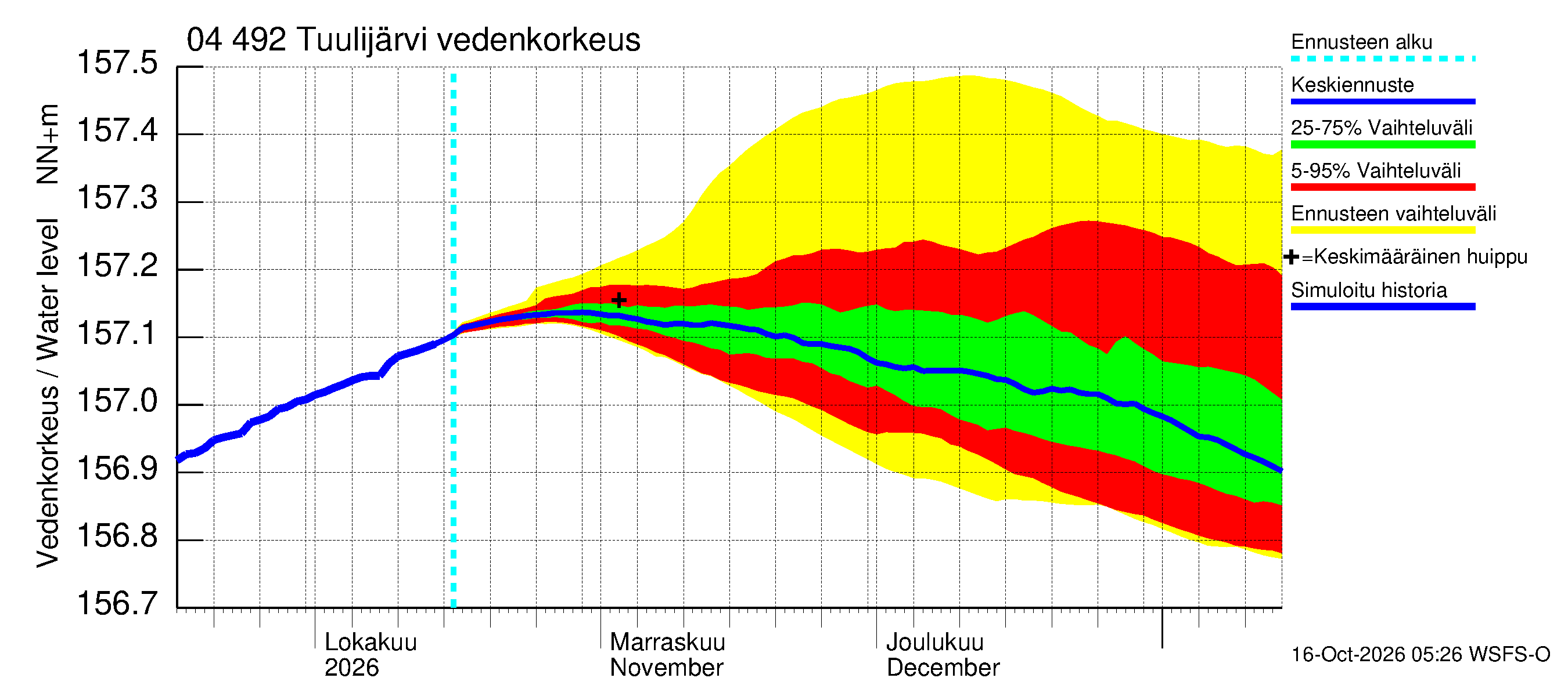 Vuoksen vesistöalue - Tuulijärvi: Vedenkorkeus - jakaumaennuste