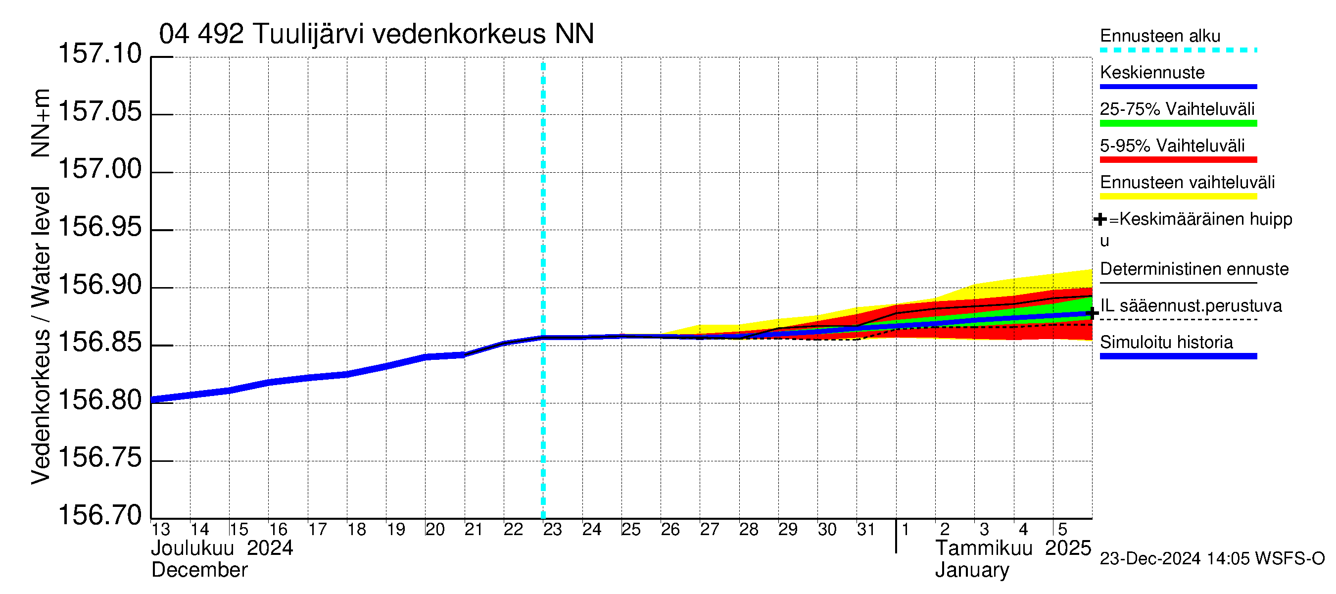 Vuoksen vesistöalue - Tuulijärvi: Vedenkorkeus - jakaumaennuste