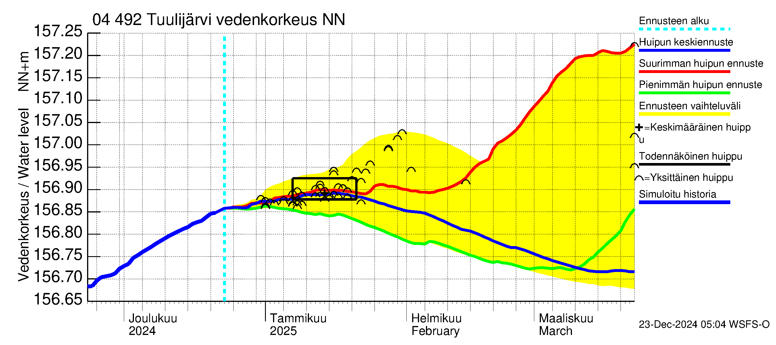 Vuoksen vesistöalue - Tuulijärvi: Vedenkorkeus - huippujen keski- ja ääriennusteet