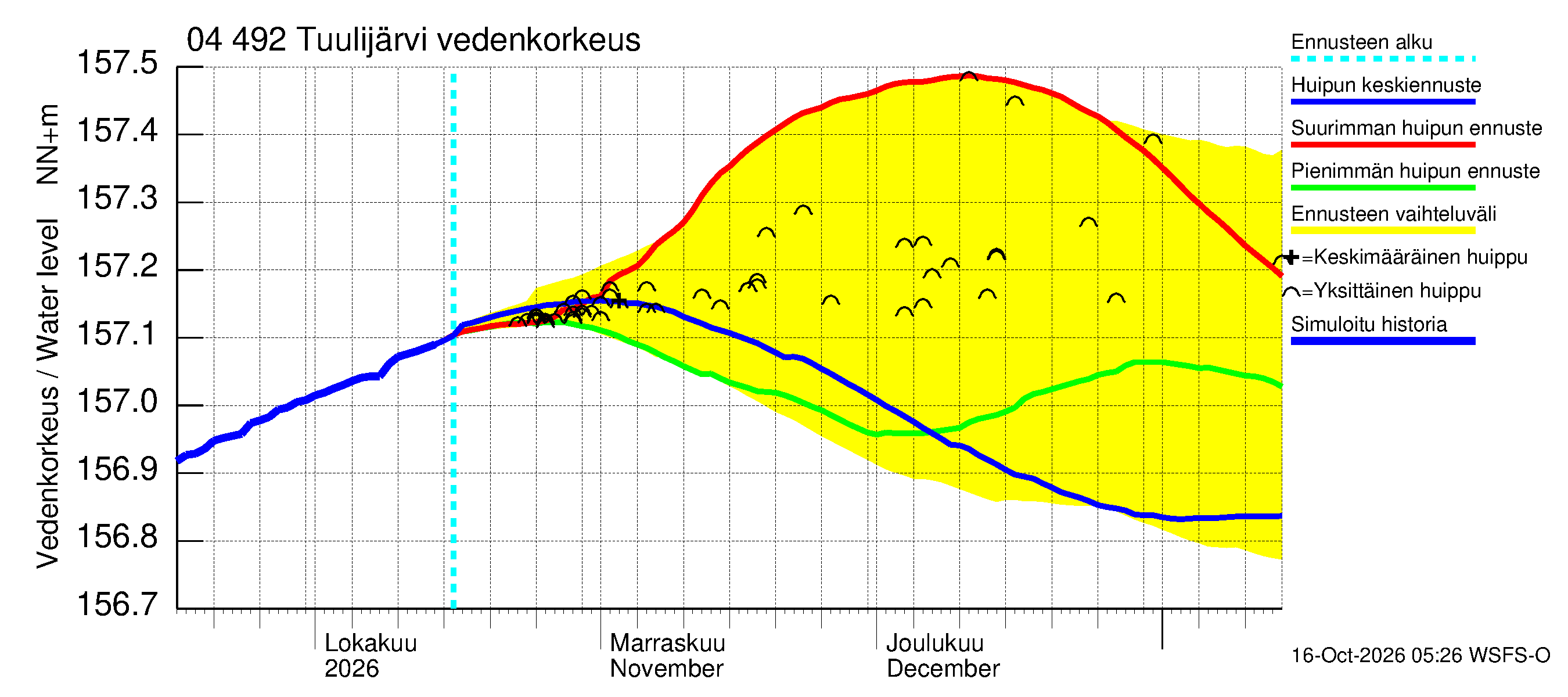 Vuoksen vesistöalue - Tuulijärvi: Vedenkorkeus - huippujen keski- ja ääriennusteet