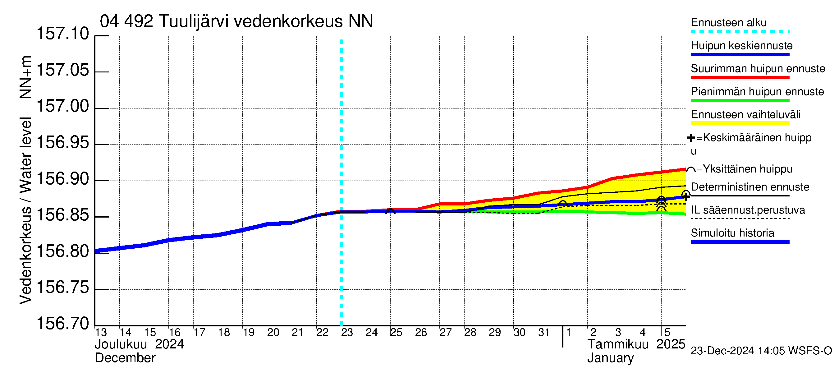 Vuoksen vesistöalue - Tuulijärvi: Vedenkorkeus - huippujen keski- ja ääriennusteet