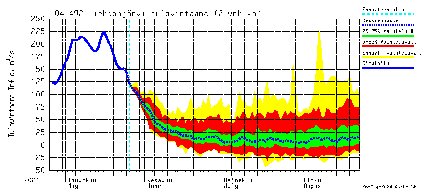 Vuoksen vesistöalue - Lieksanjärvi: Tulovirtaama (usean vuorokauden liukuva keskiarvo) - jakaumaennuste