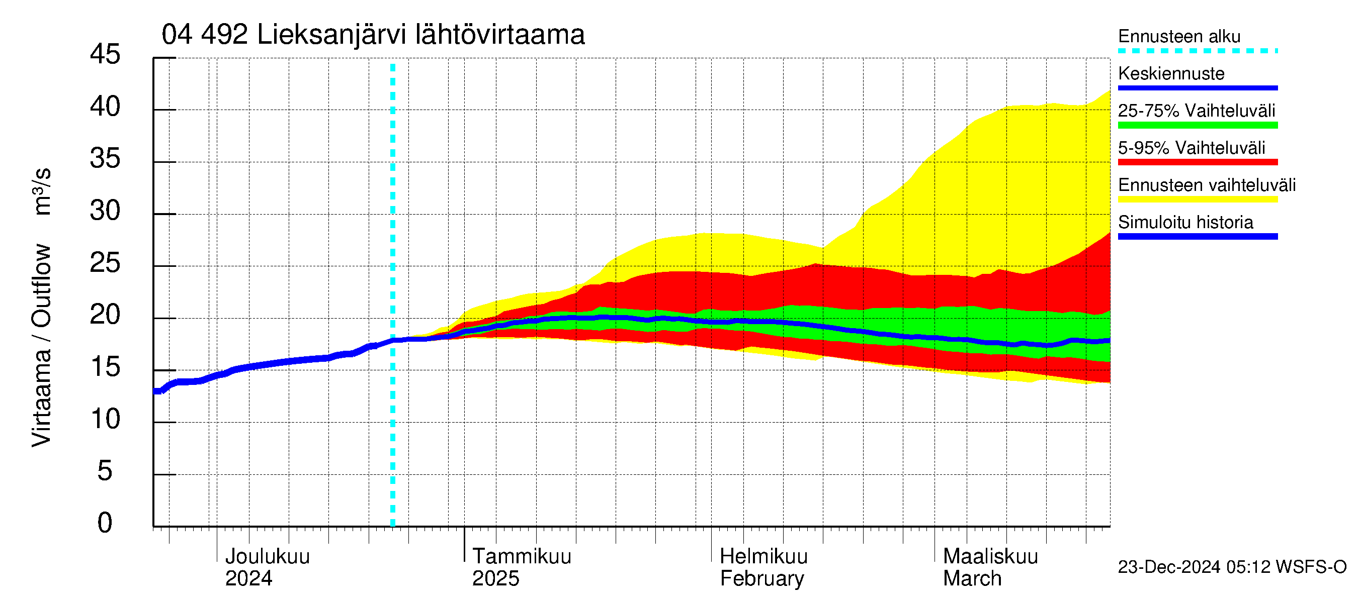 Vuoksen vesistöalue - Lieksanjärvi: Lähtövirtaama / juoksutus - jakaumaennuste