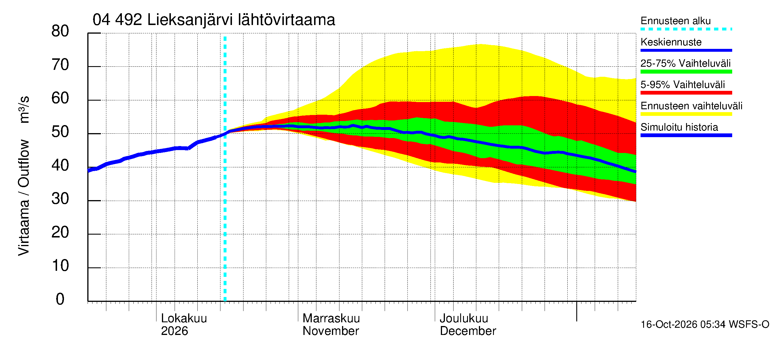 Vuoksen vesistöalue - Lieksanjärvi: Lähtövirtaama / juoksutus - jakaumaennuste