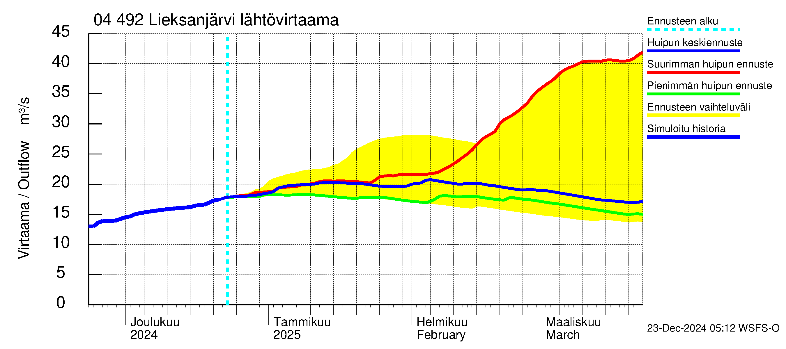 Vuoksen vesistöalue - Lieksanjärvi: Lähtövirtaama / juoksutus - huippujen keski- ja ääriennusteet