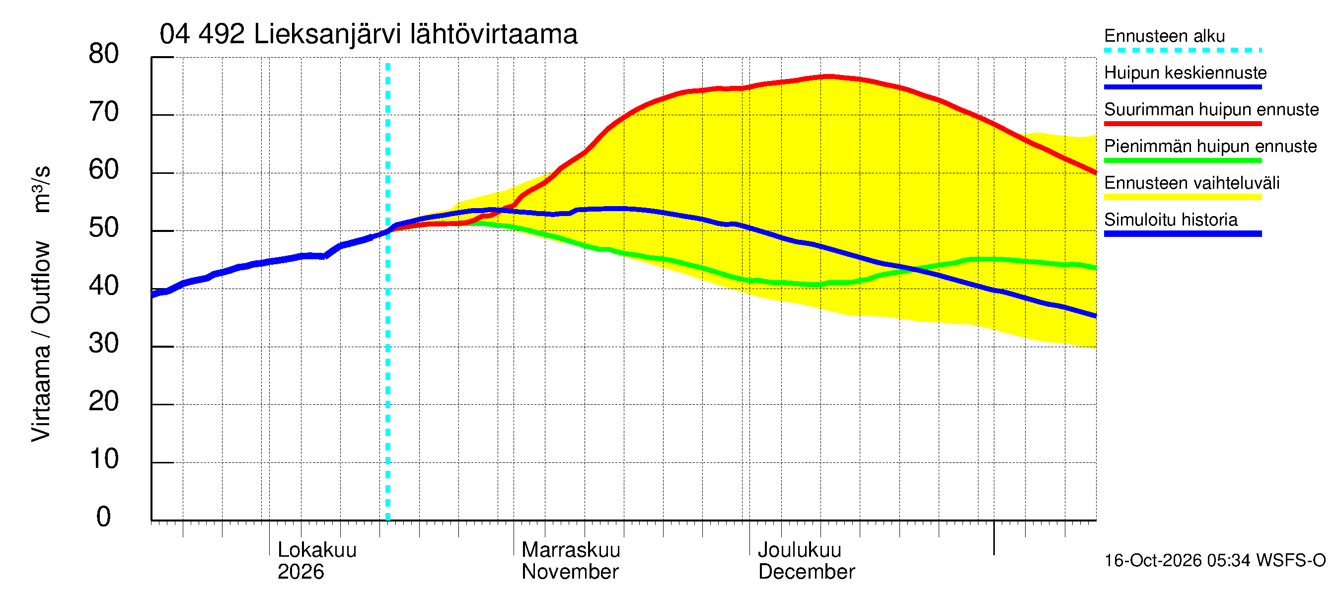 Vuoksen vesistöalue - Lieksanjärvi: Lähtövirtaama / juoksutus - huippujen keski- ja ääriennusteet
