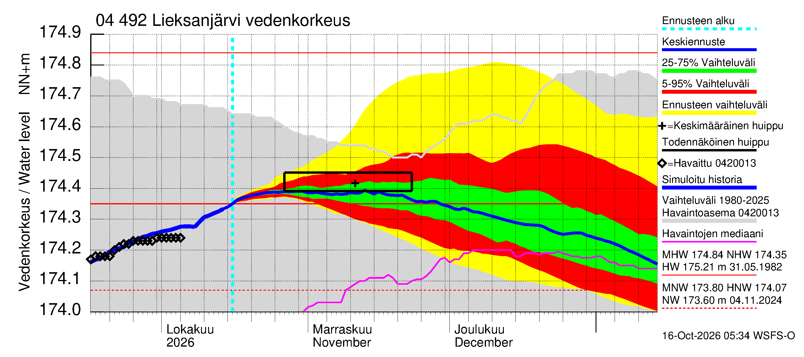 Vuoksen vesistöalue - Lieksanjärvi: Vedenkorkeus - jakaumaennuste