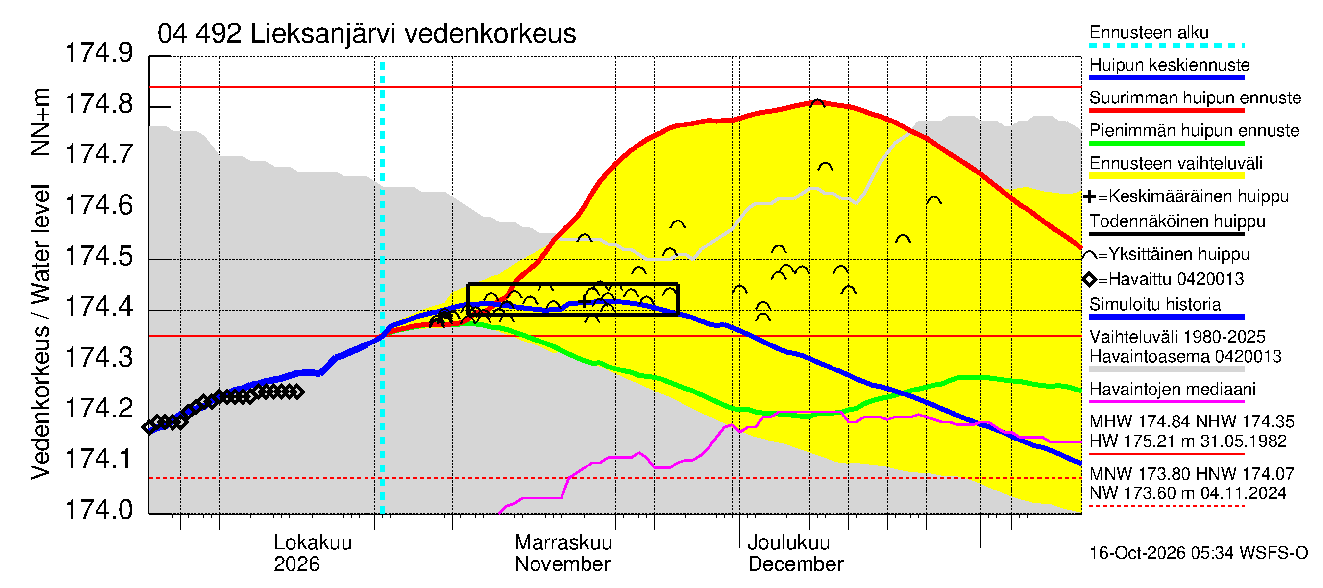 Vuoksen vesistöalue - Lieksanjärvi: Vedenkorkeus - huippujen keski- ja ääriennusteet
