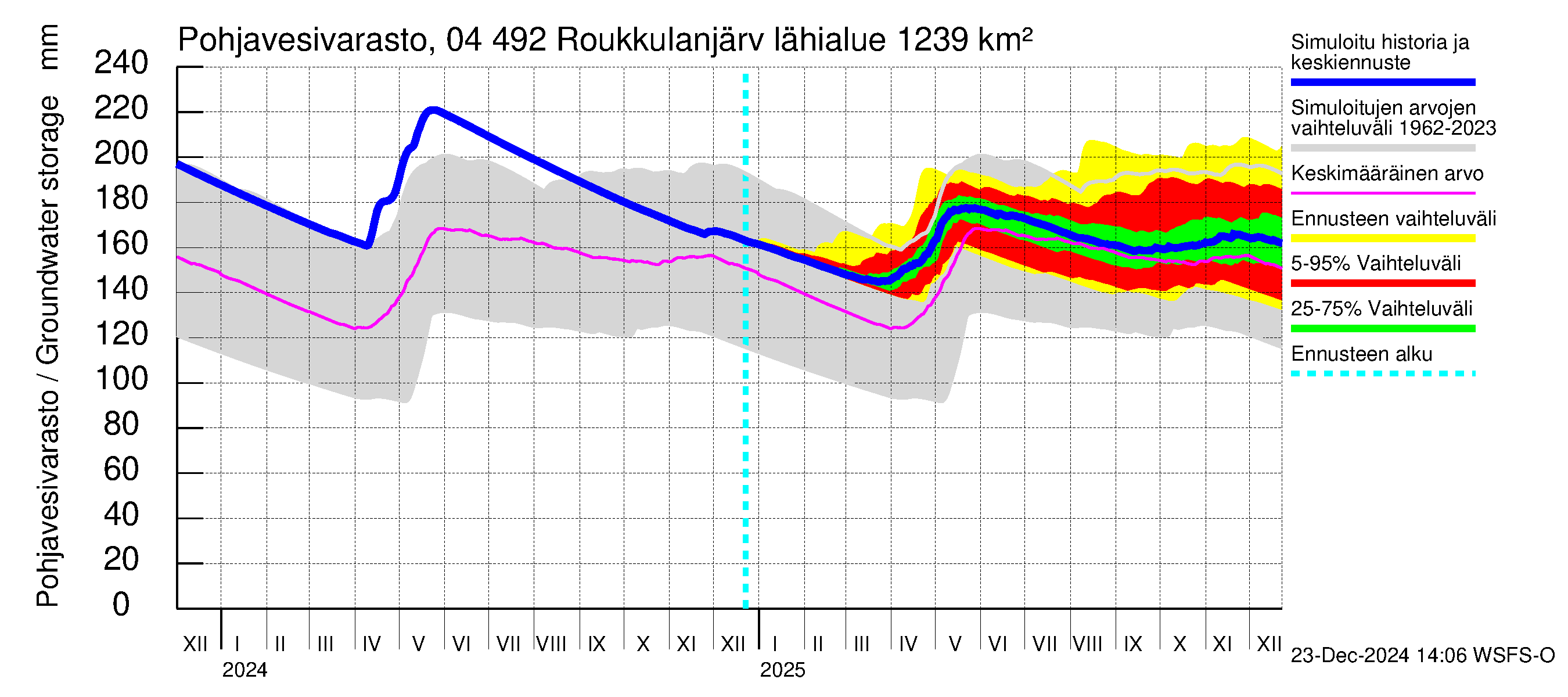 Vuoksen vesistöalue - Roukkulanjärvi: Pohjavesivarasto