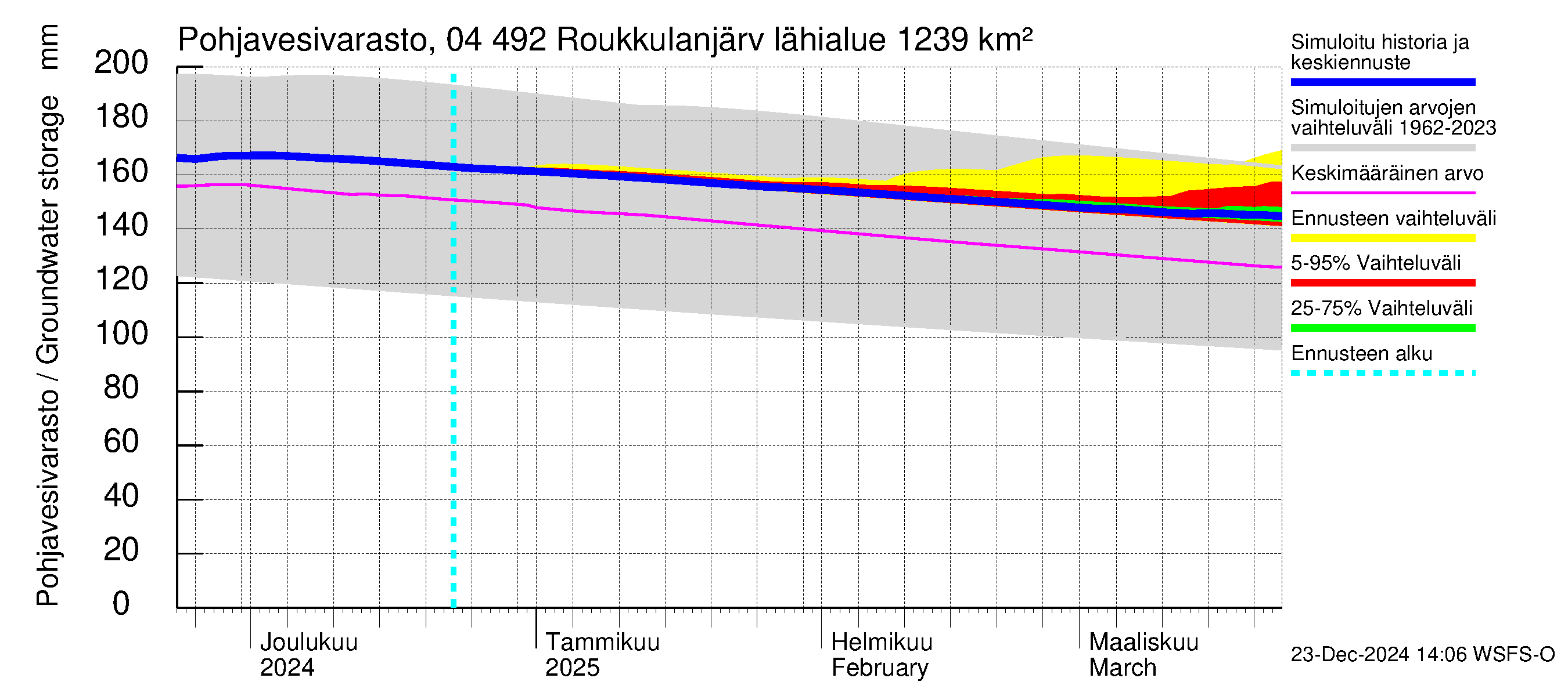 Vuoksen vesistöalue - Roukkulanjärvi: Pohjavesivarasto